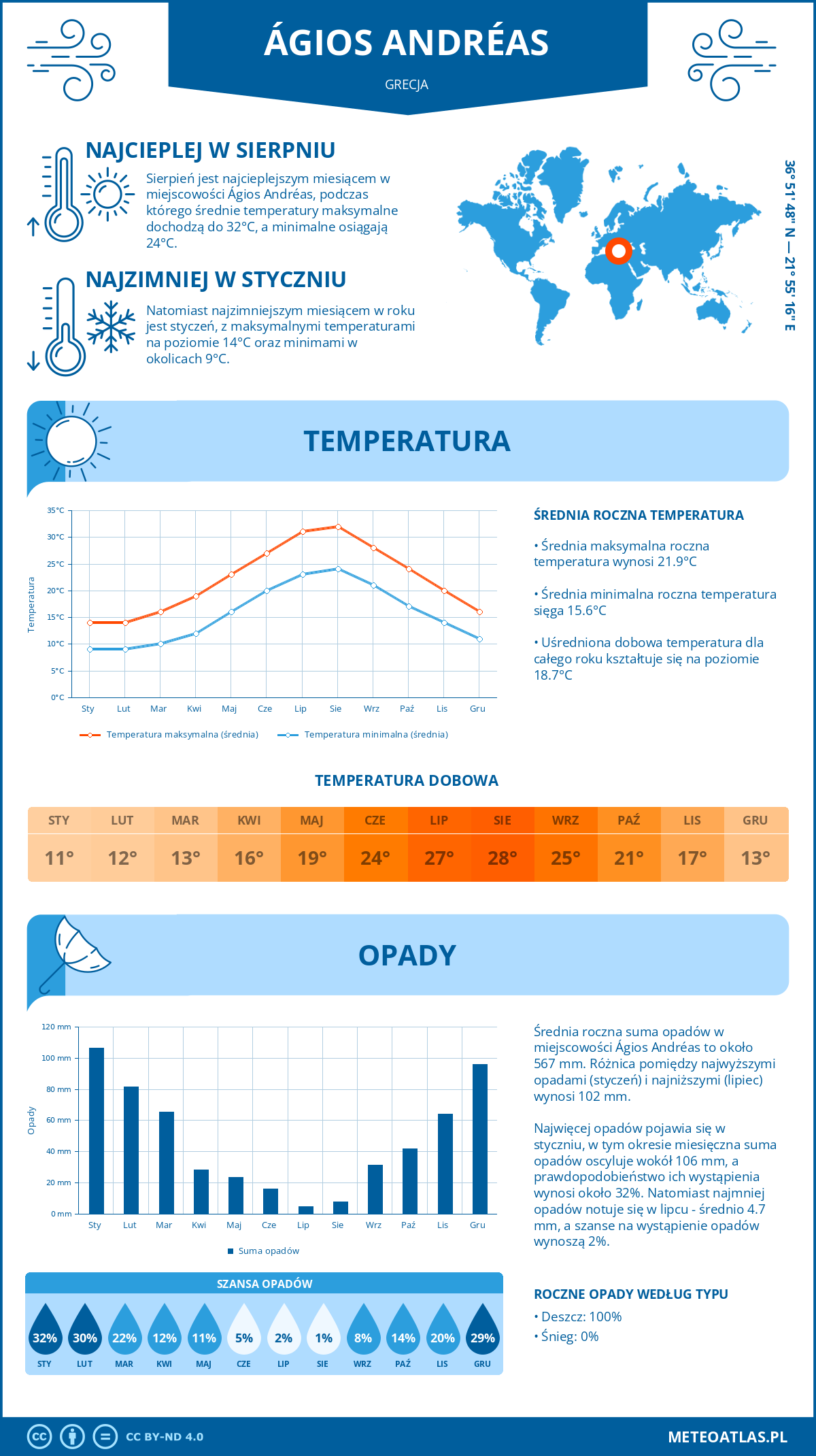 Pogoda Ágios Andréas (Grecja). Temperatura oraz opady.