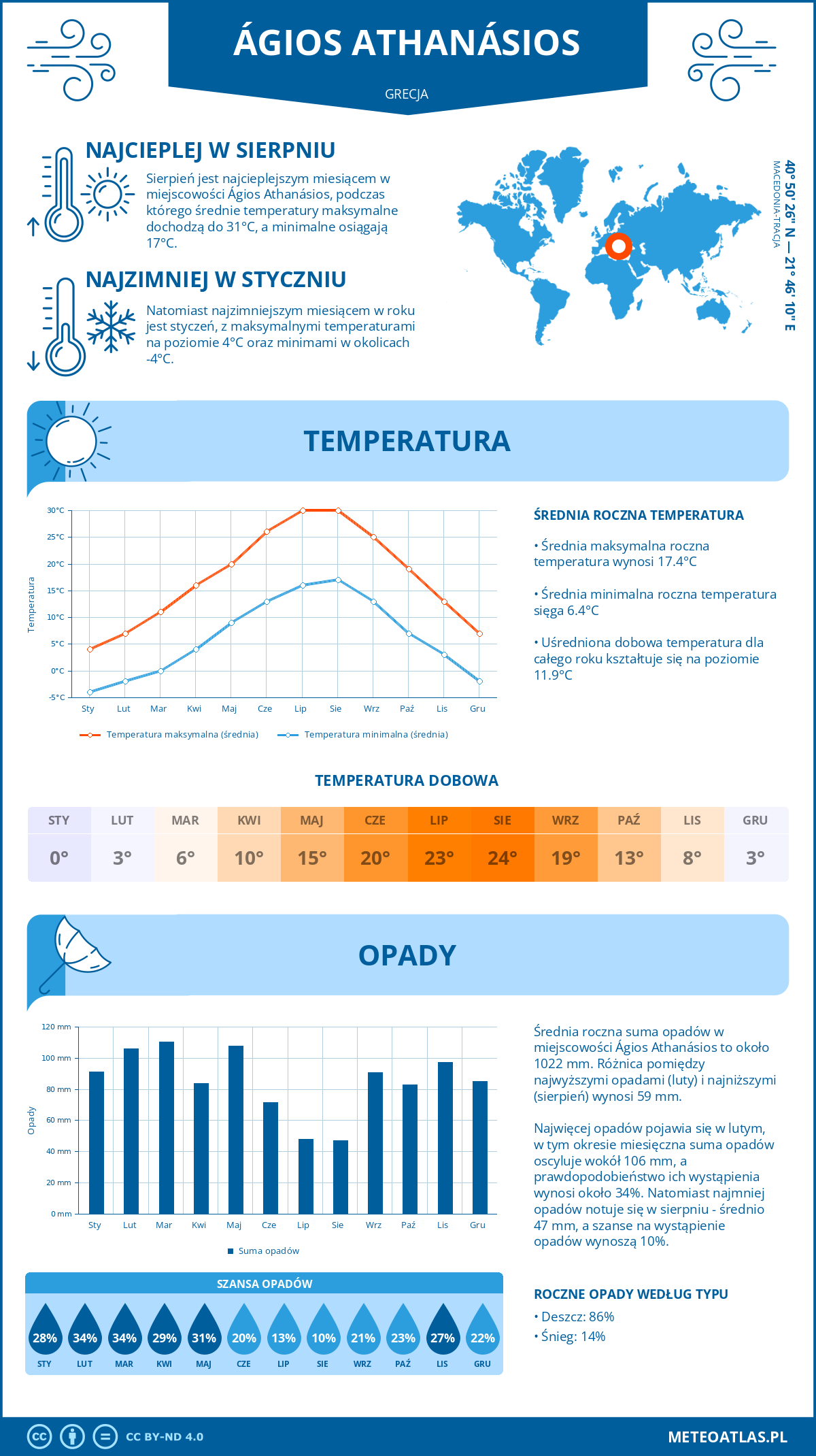 Infografika: Ágios Athanásios (Grecja) – miesięczne temperatury i opady z wykresami rocznych trendów pogodowych