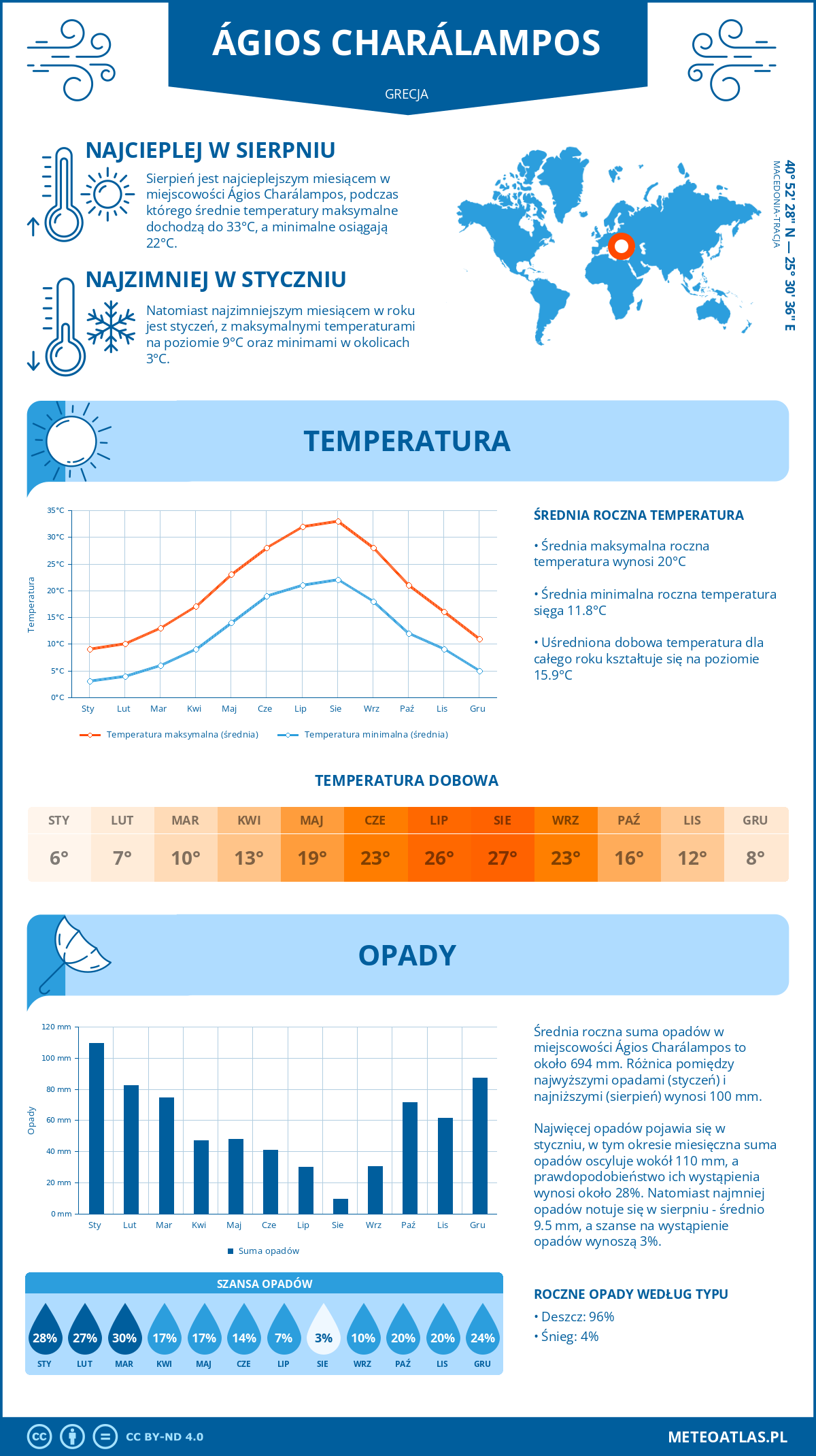 Infografika: Ágios Charálampos (Grecja) – miesięczne temperatury i opady z wykresami rocznych trendów pogodowych