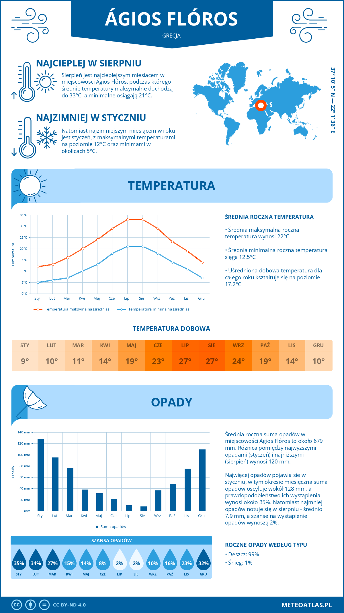 Pogoda Ágios Flóros (Grecja). Temperatura oraz opady.