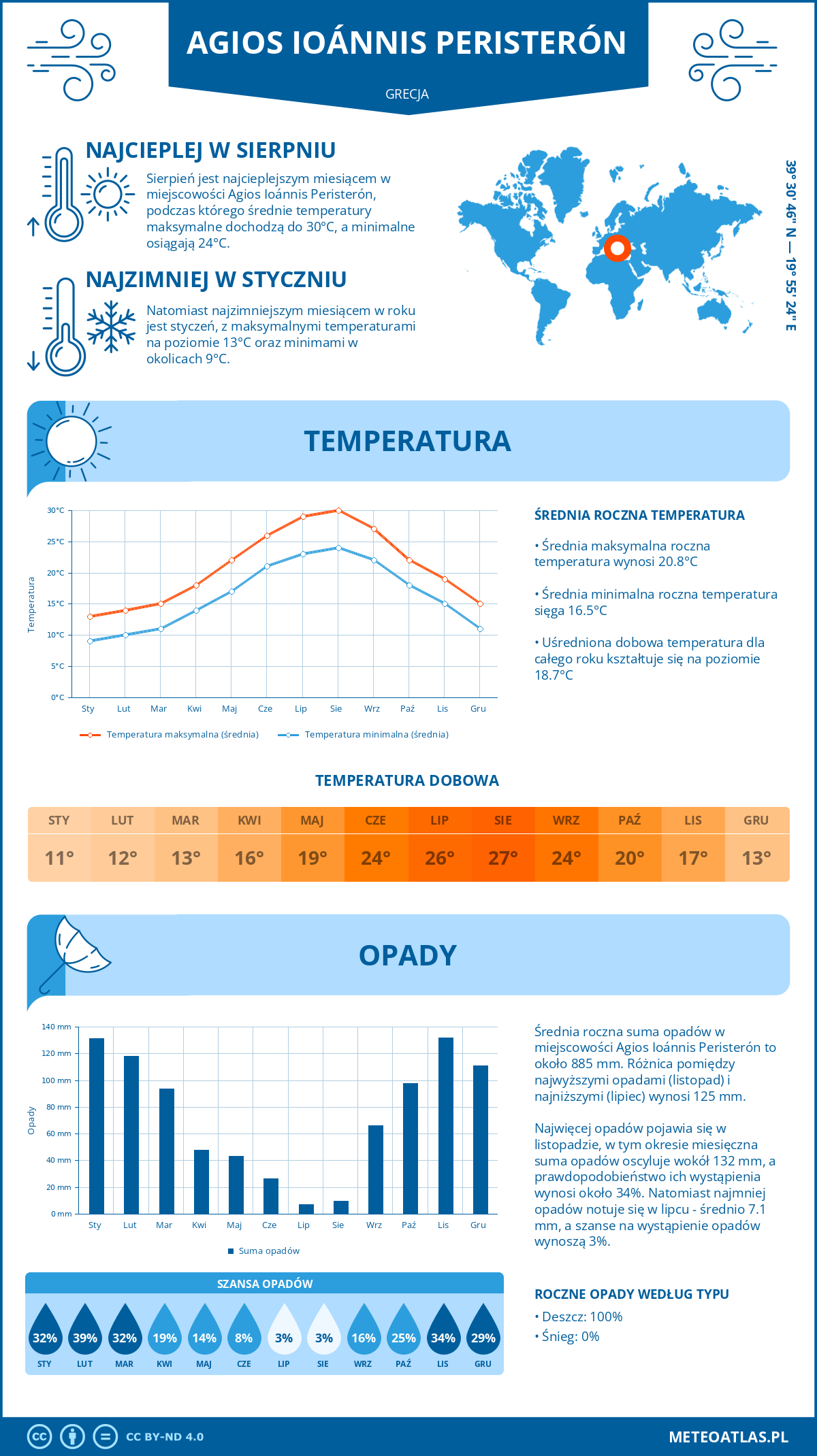 Pogoda Agios Ioánnis Peristerón (Grecja). Temperatura oraz opady.