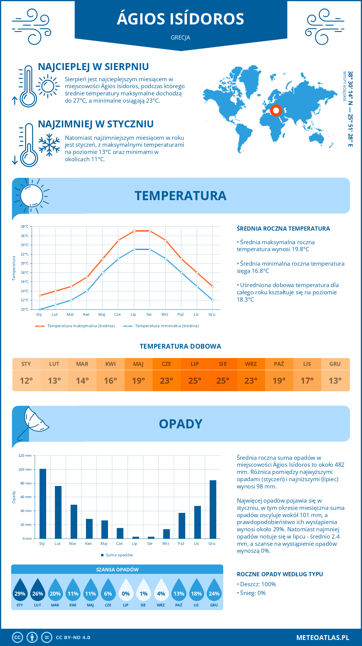 Pogoda Ágios Isídoros (Grecja). Temperatura oraz opady.