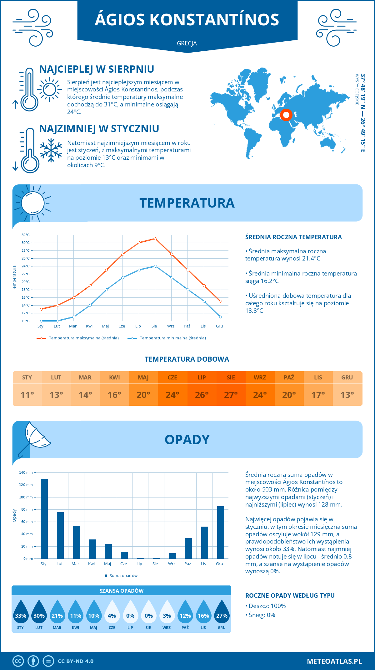 Pogoda Ágios Konstantínos (Grecja). Temperatura oraz opady.