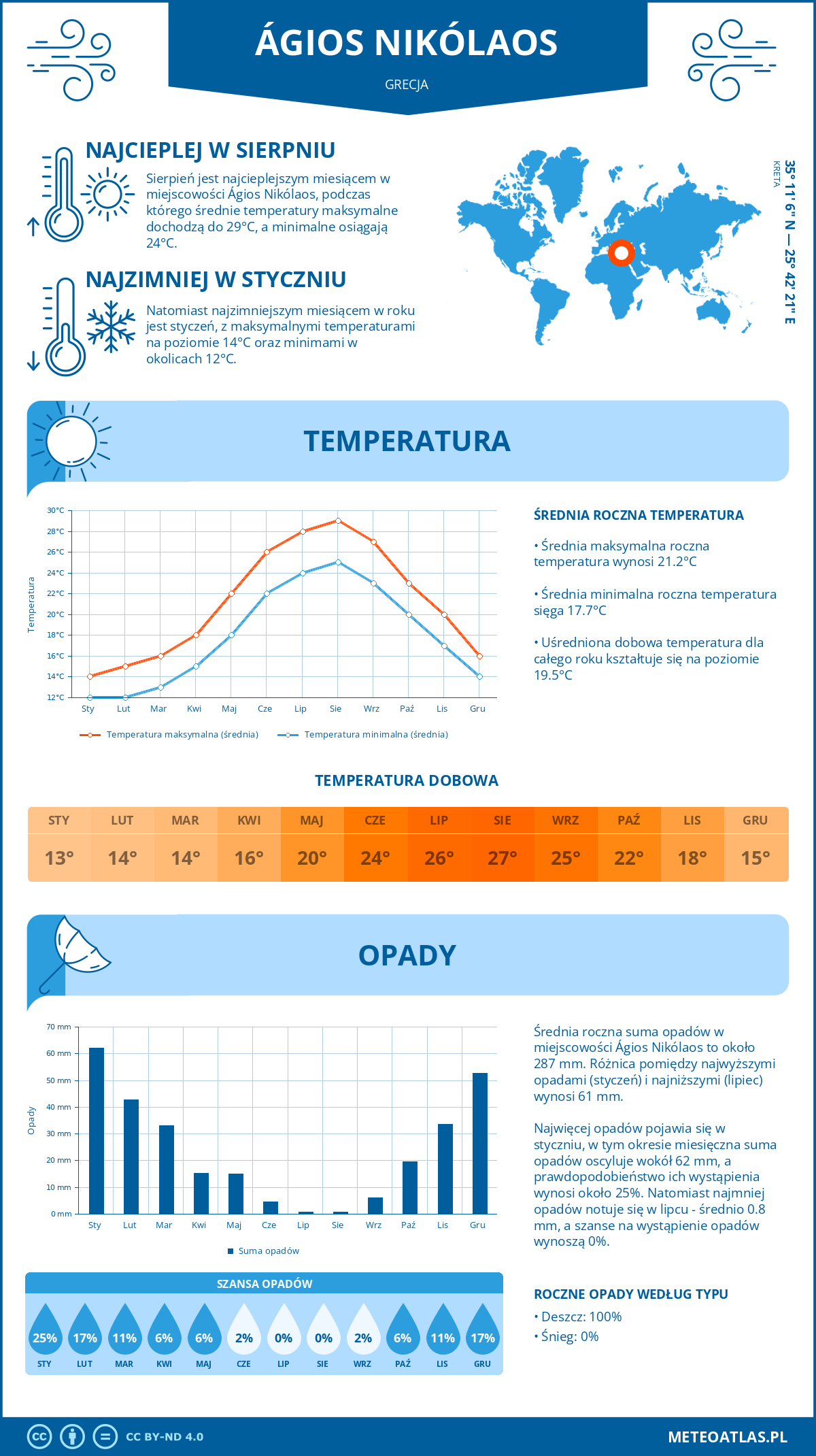 Infografika: Ágios Nikólaos (Grecja) – miesięczne temperatury i opady z wykresami rocznych trendów pogodowych