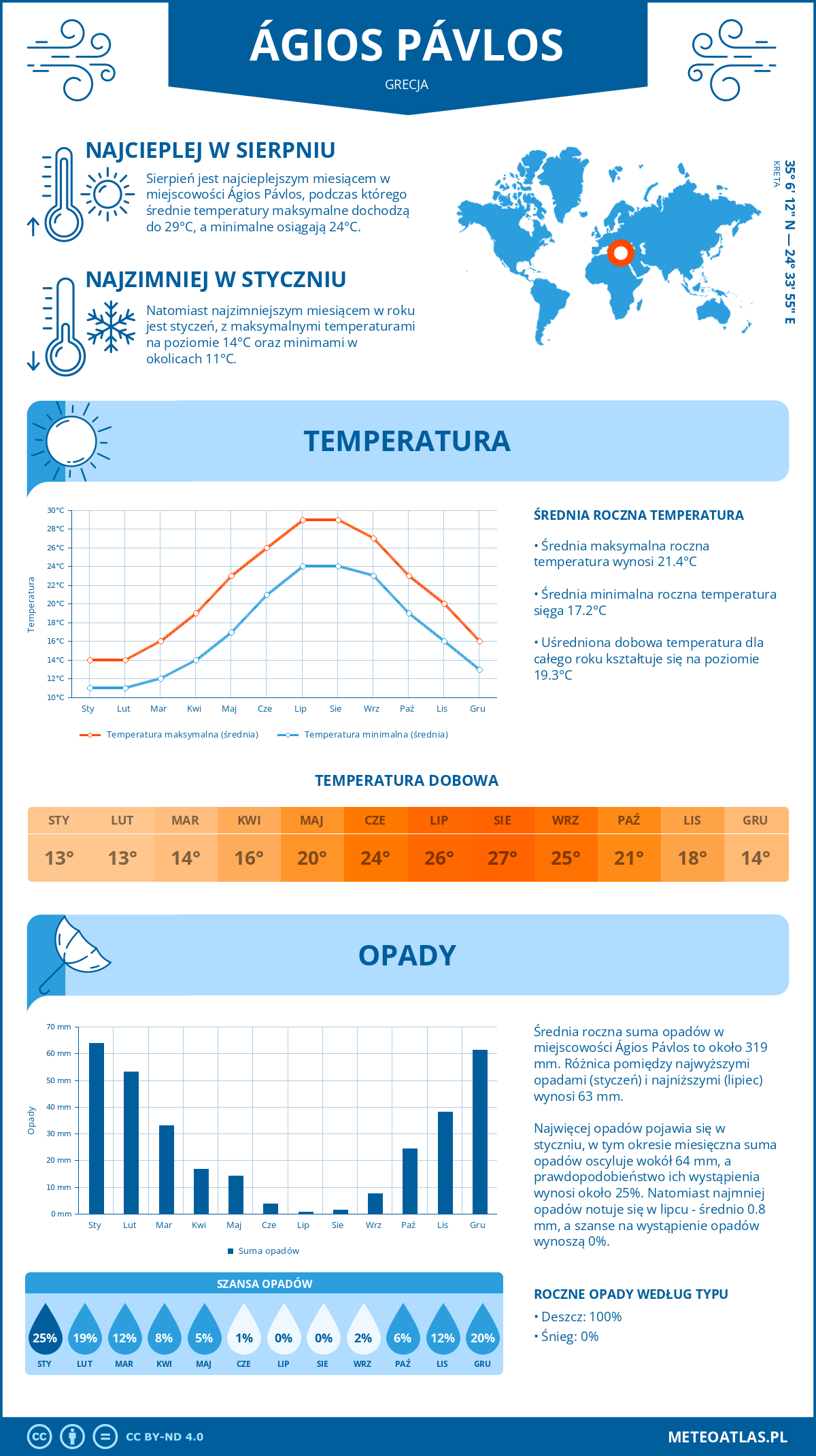 Pogoda Ágios Pávlos (Grecja). Temperatura oraz opady.