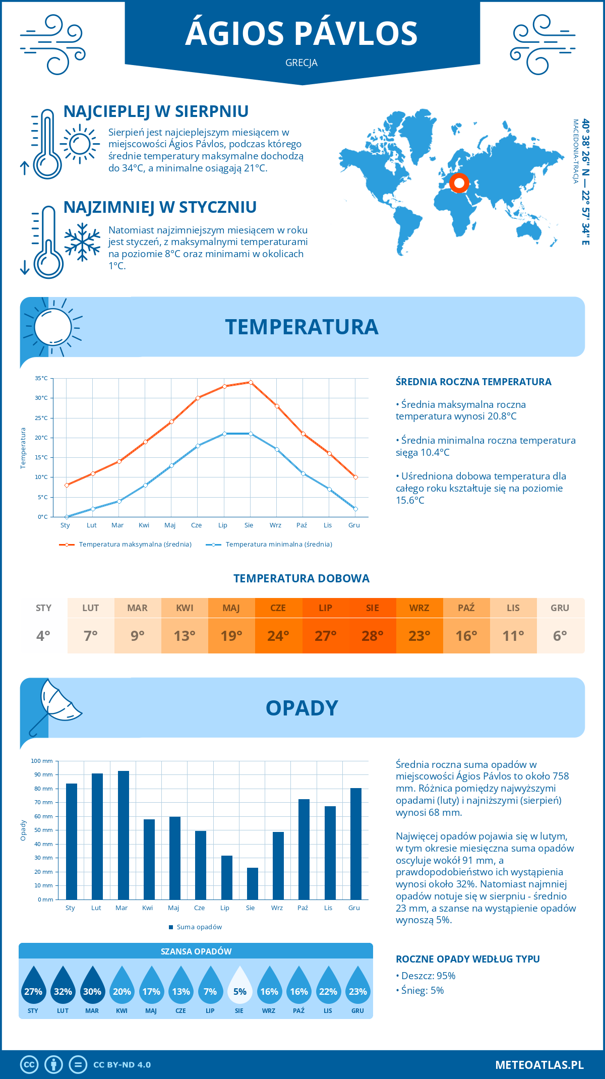Pogoda Ágios Pávlos (Grecja). Temperatura oraz opady.