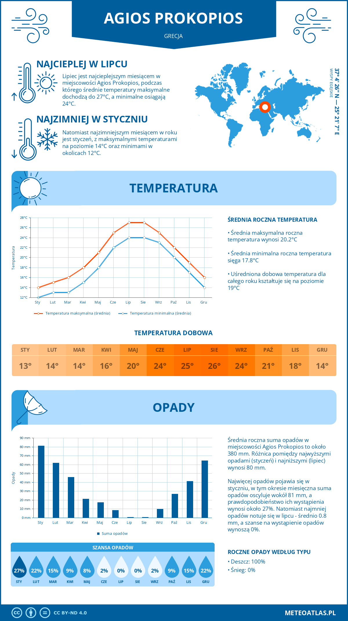 Infografika: Agios Prokopios (Grecja) – miesięczne temperatury i opady z wykresami rocznych trendów pogodowych