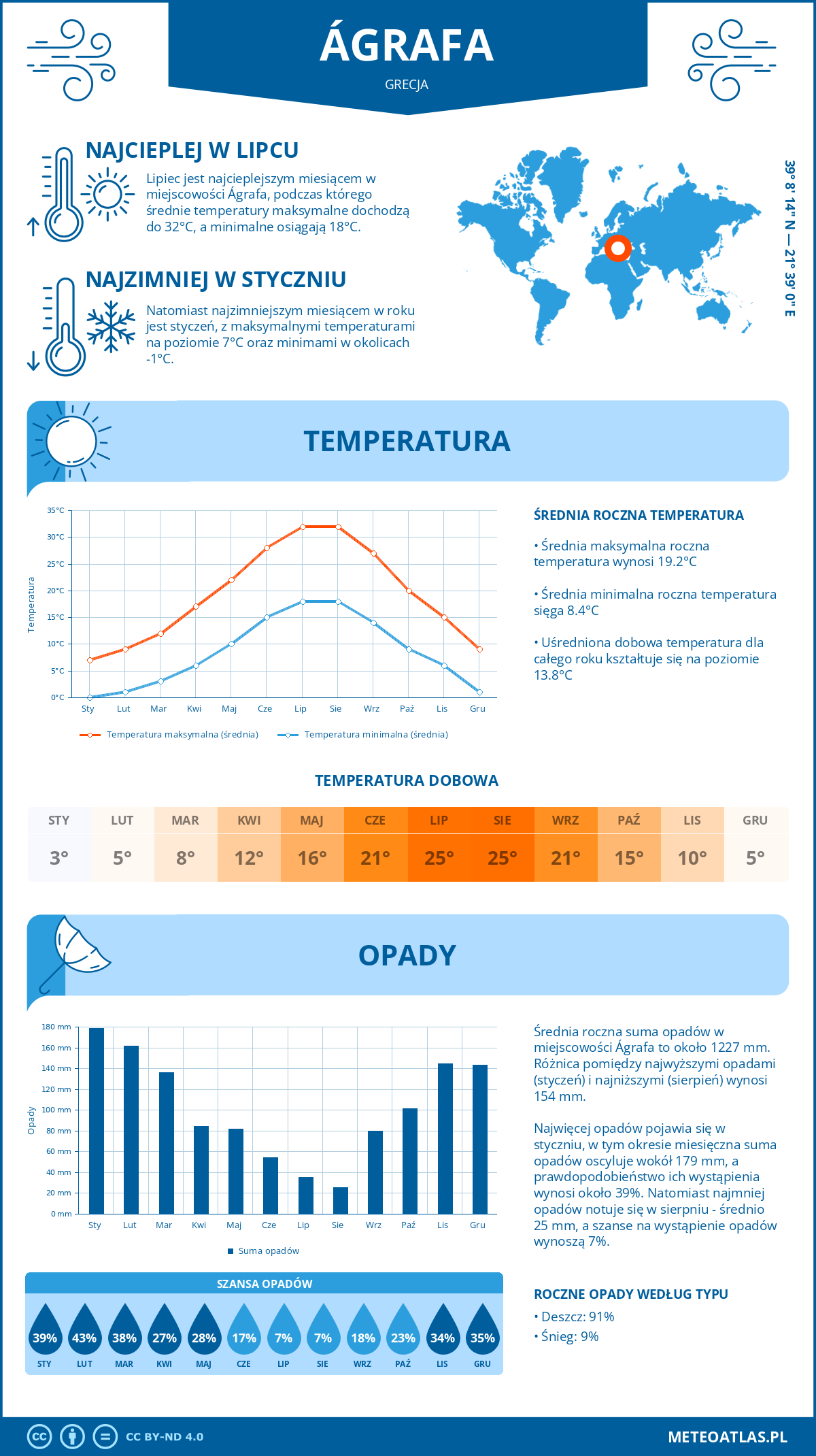 Infografika: Ágrafa (Grecja) – miesięczne temperatury i opady z wykresami rocznych trendów pogodowych