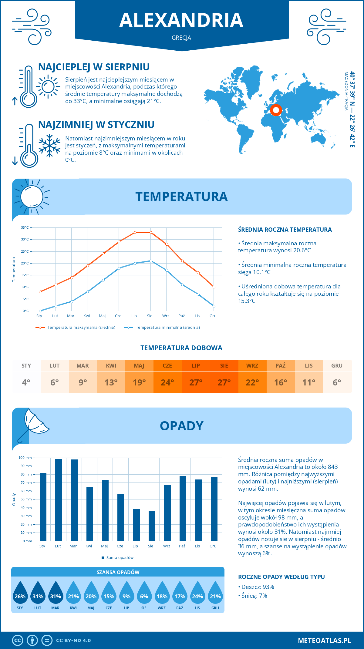 Infografika: Alexandria (Grecja) – miesięczne temperatury i opady z wykresami rocznych trendów pogodowych