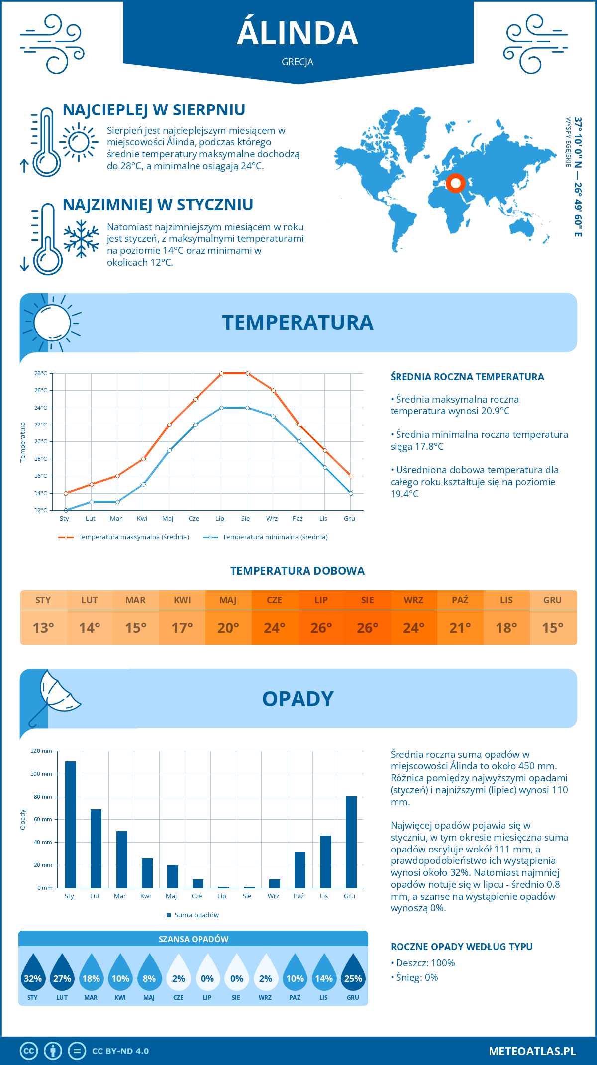 Pogoda Álinda (Grecja). Temperatura oraz opady.