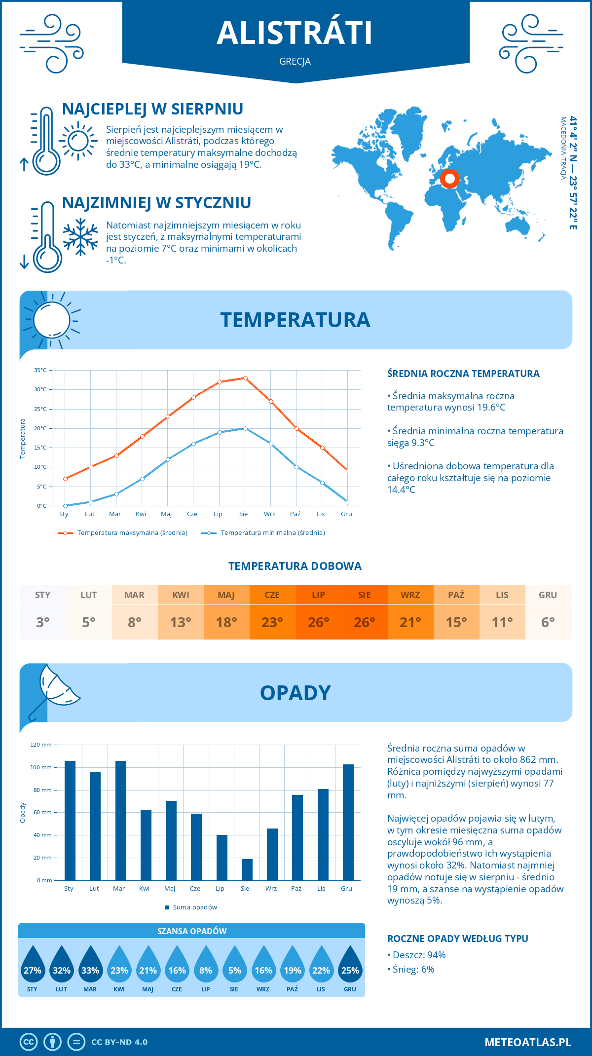 Infografika: Alistráti (Grecja) – miesięczne temperatury i opady z wykresami rocznych trendów pogodowych