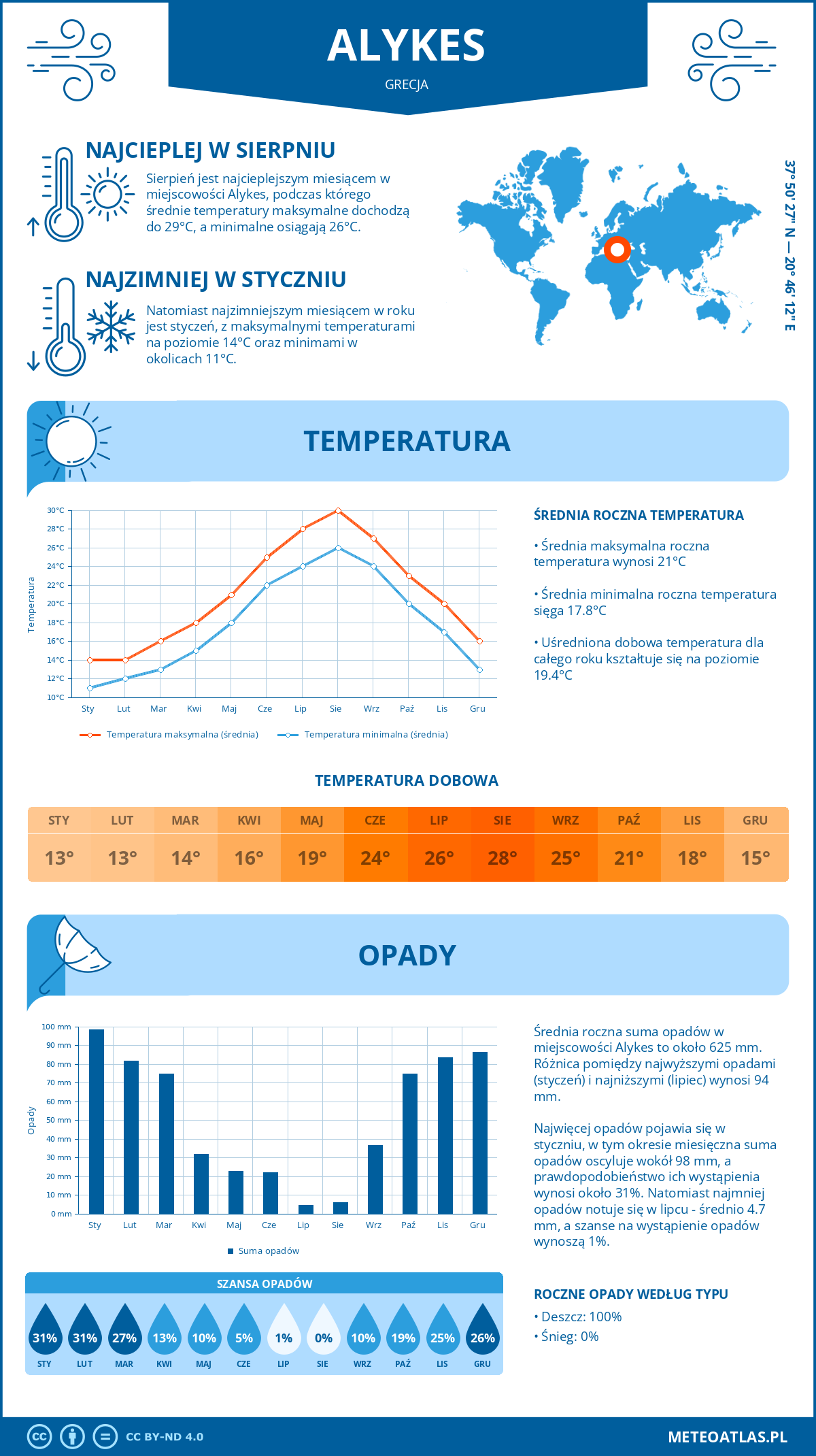 Infografika: Alykes (Grecja) – miesięczne temperatury i opady z wykresami rocznych trendów pogodowych