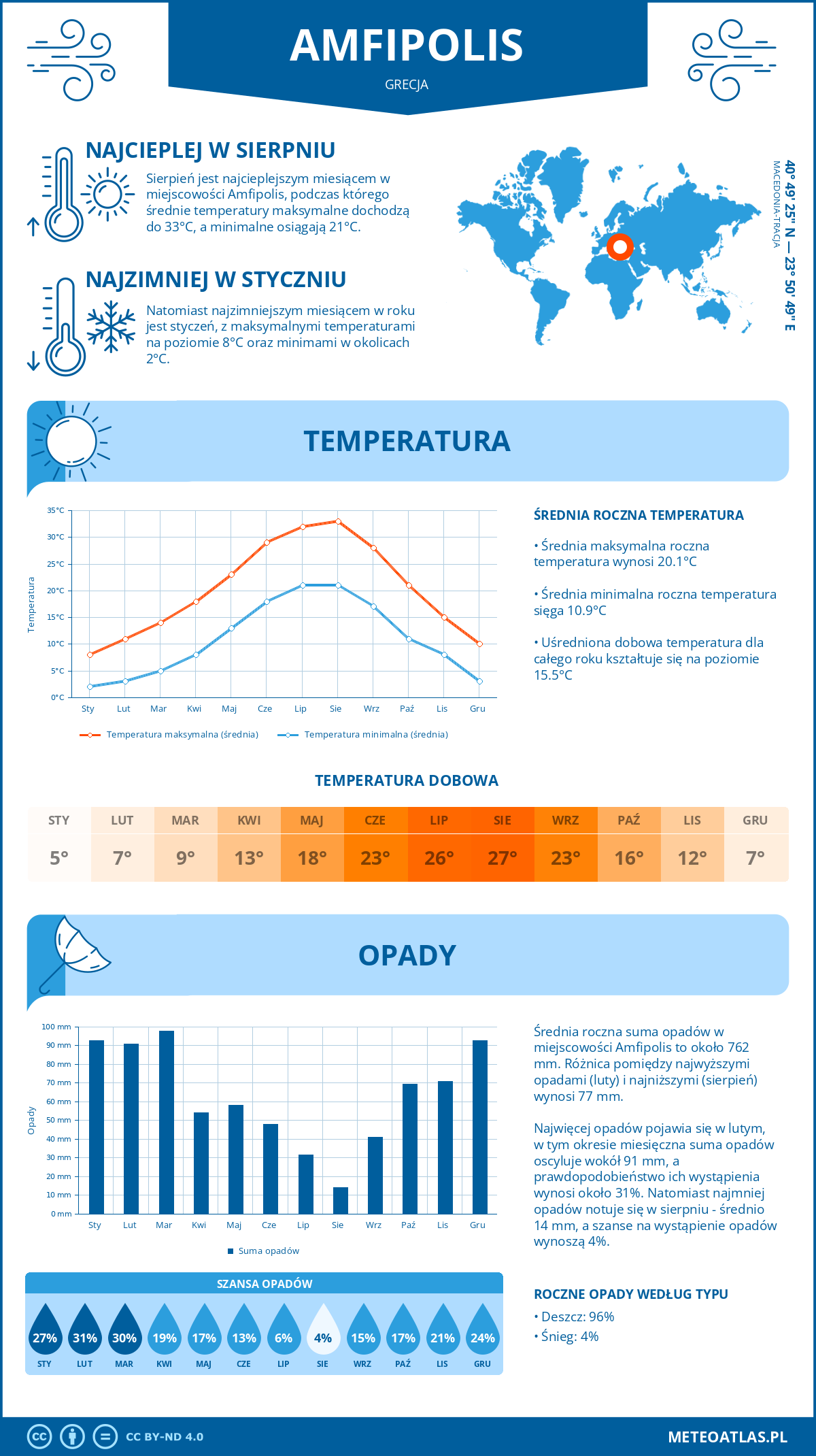 Pogoda Amfipolis (Grecja). Temperatura oraz opady.