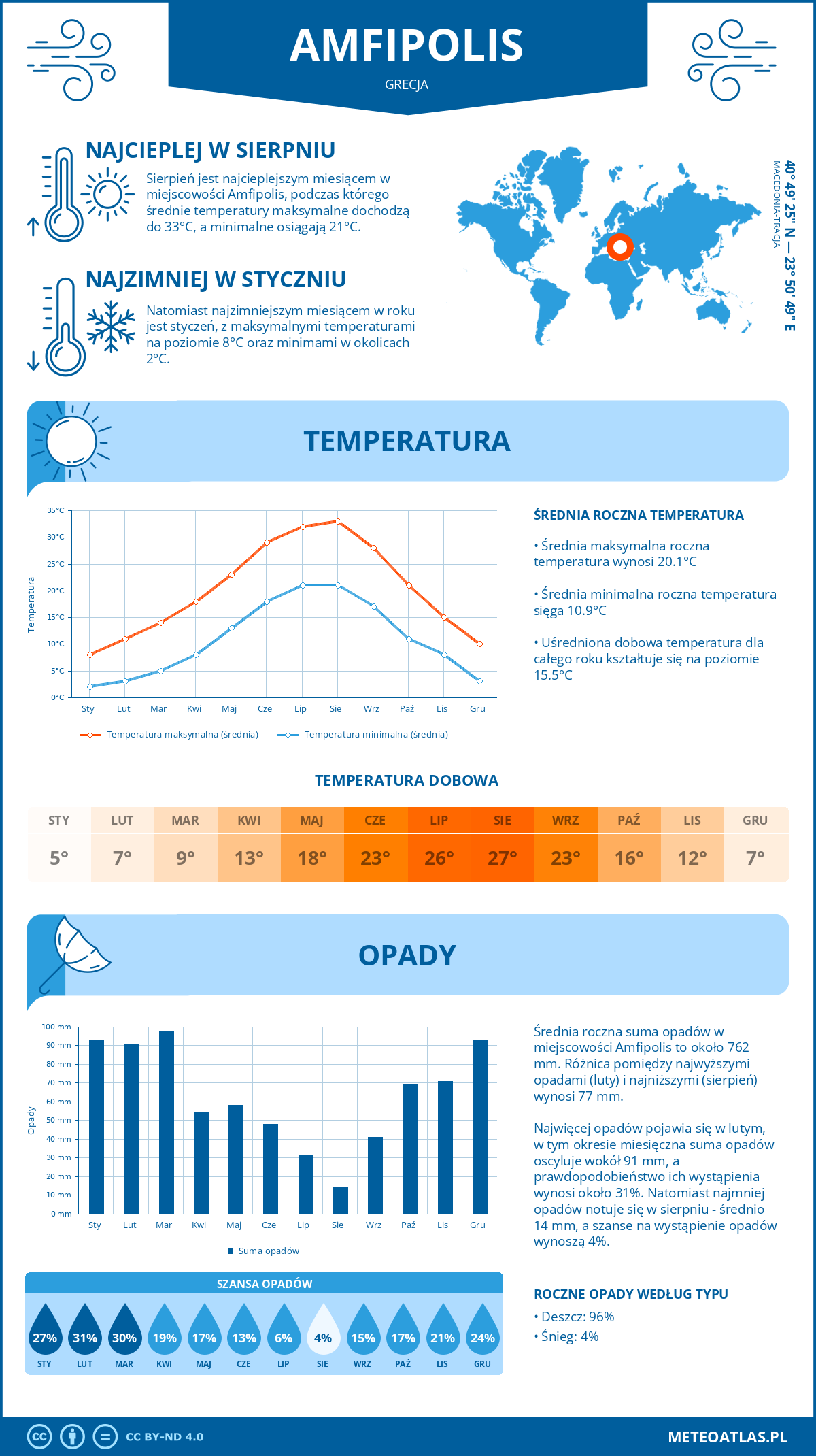 Infografika: Amfipolis (Grecja) – miesięczne temperatury i opady z wykresami rocznych trendów pogodowych