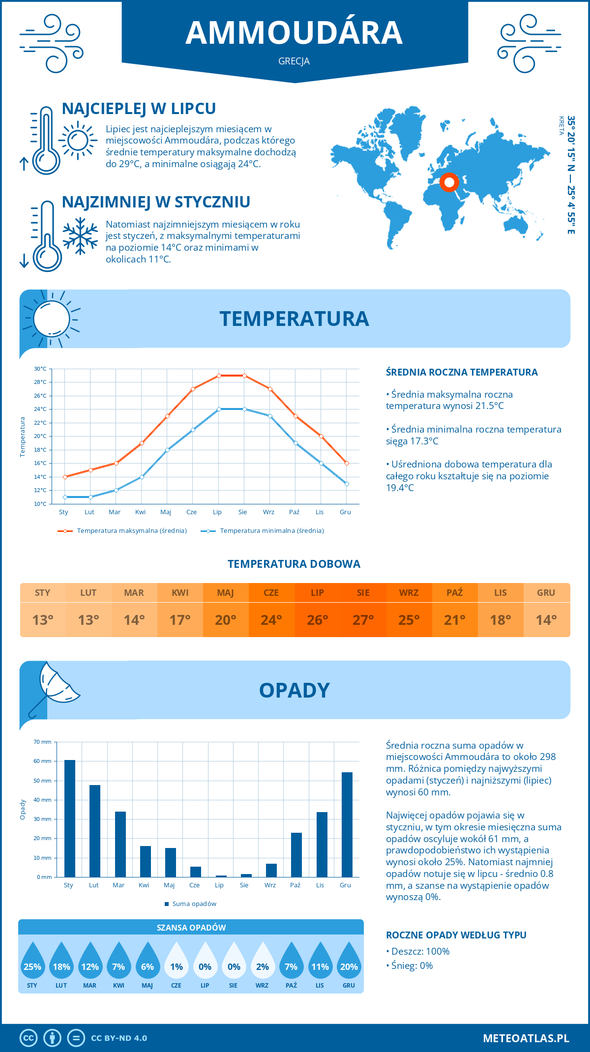 Infografika: Ammoudára (Grecja) – miesięczne temperatury i opady z wykresami rocznych trendów pogodowych