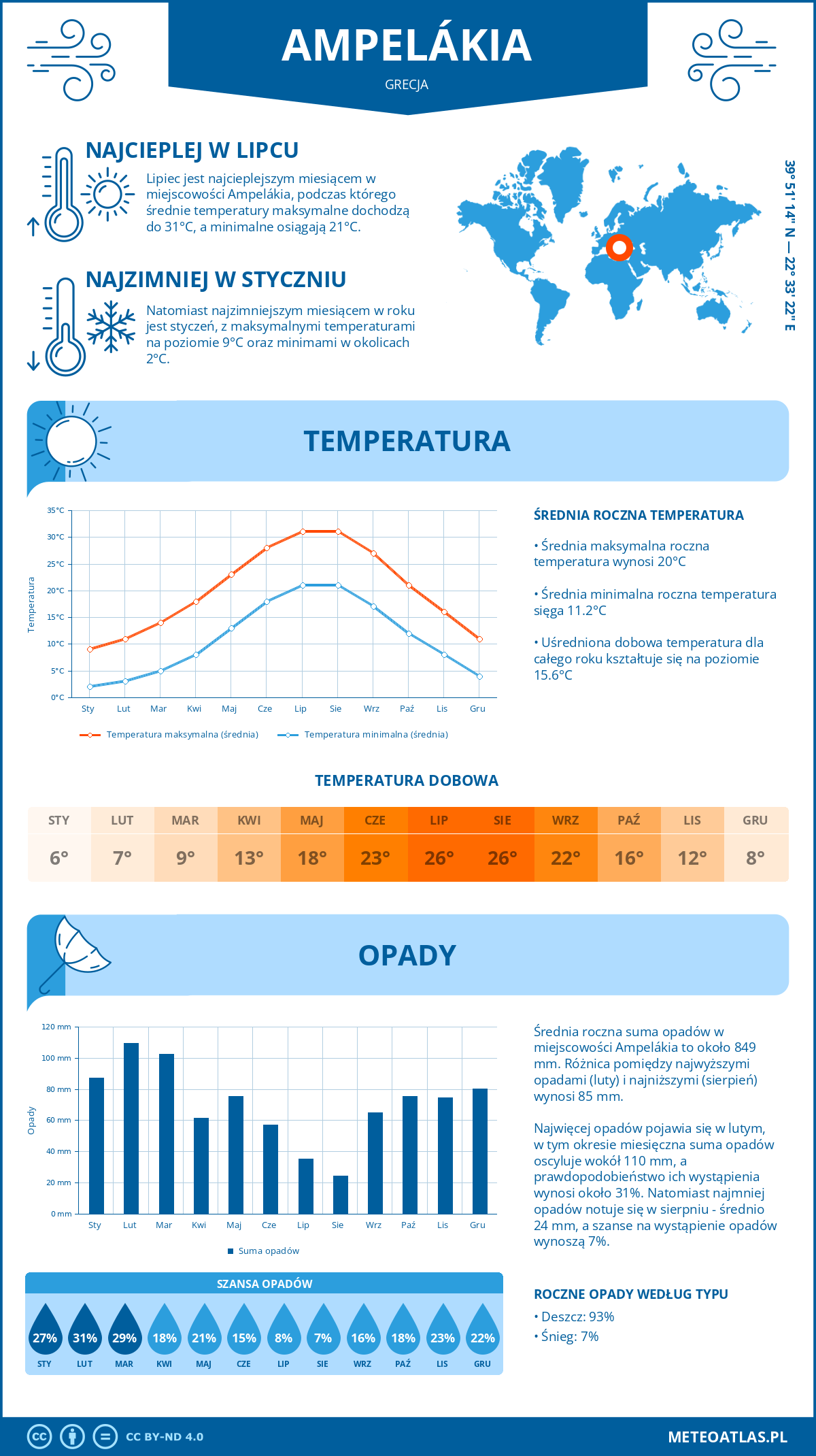 Pogoda Ampelákia (Grecja). Temperatura oraz opady.