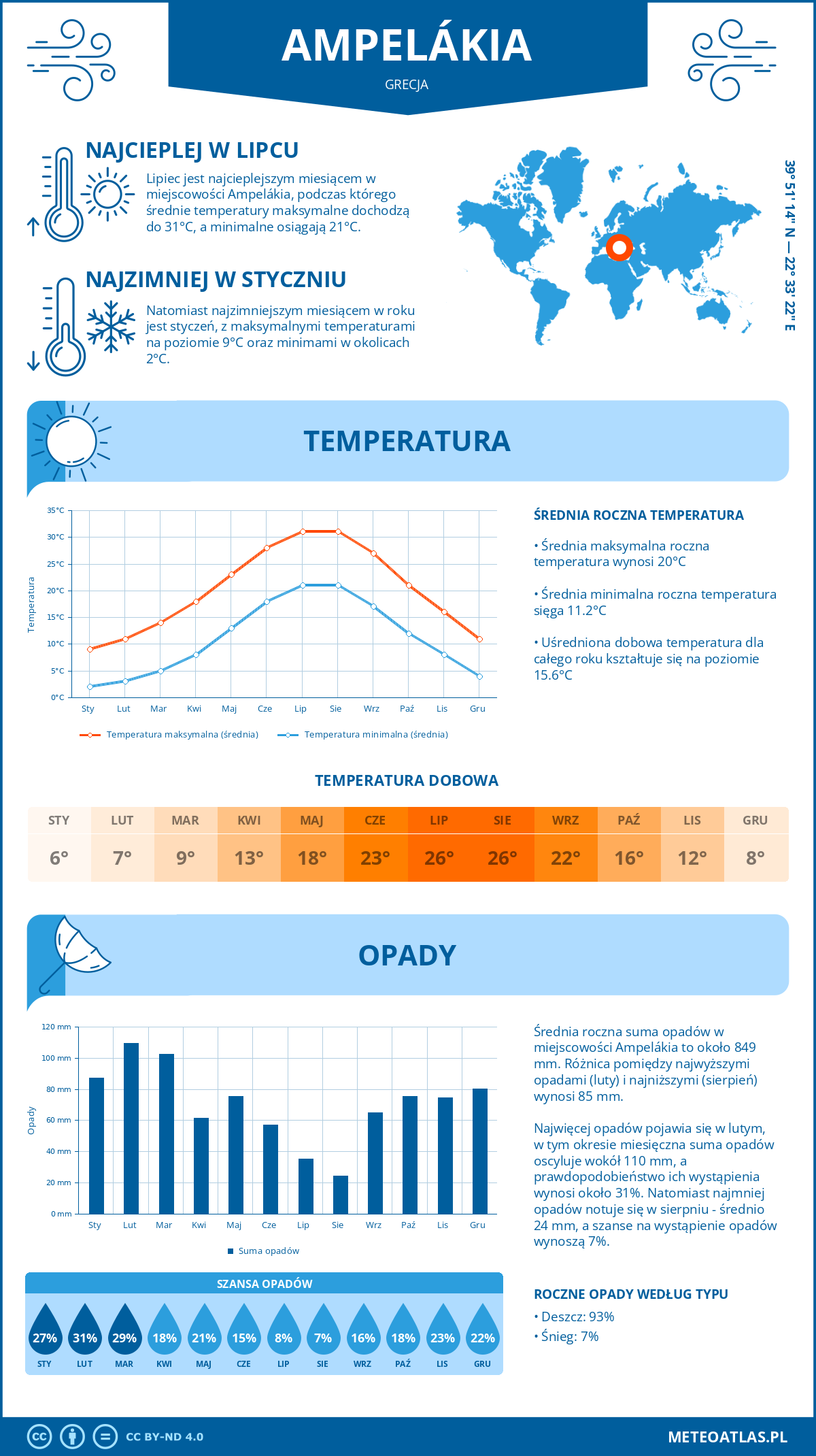 Infografika: Ampelákia (Grecja) – miesięczne temperatury i opady z wykresami rocznych trendów pogodowych