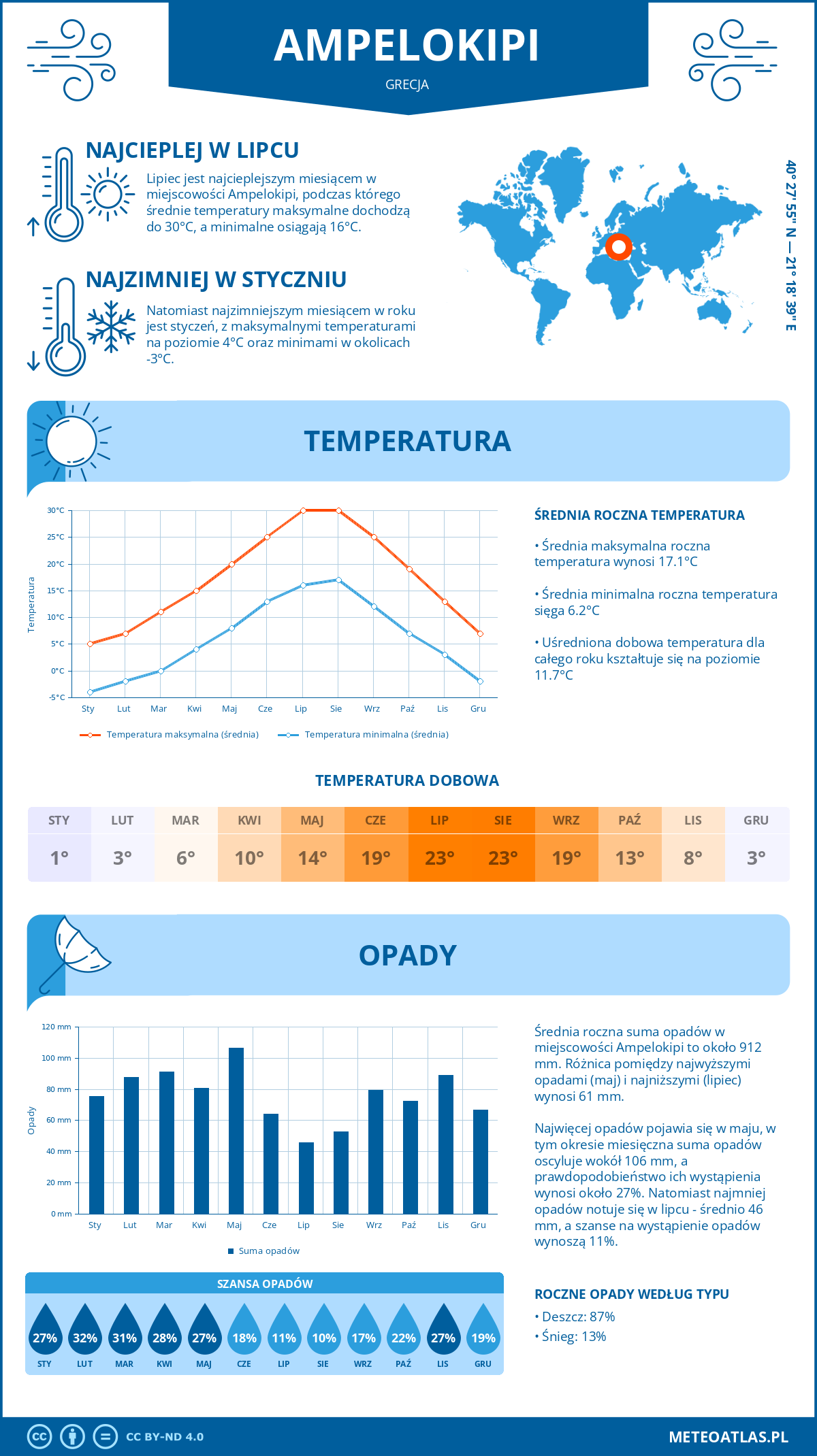 Infografika: Ampelokipi (Grecja) – miesięczne temperatury i opady z wykresami rocznych trendów pogodowych