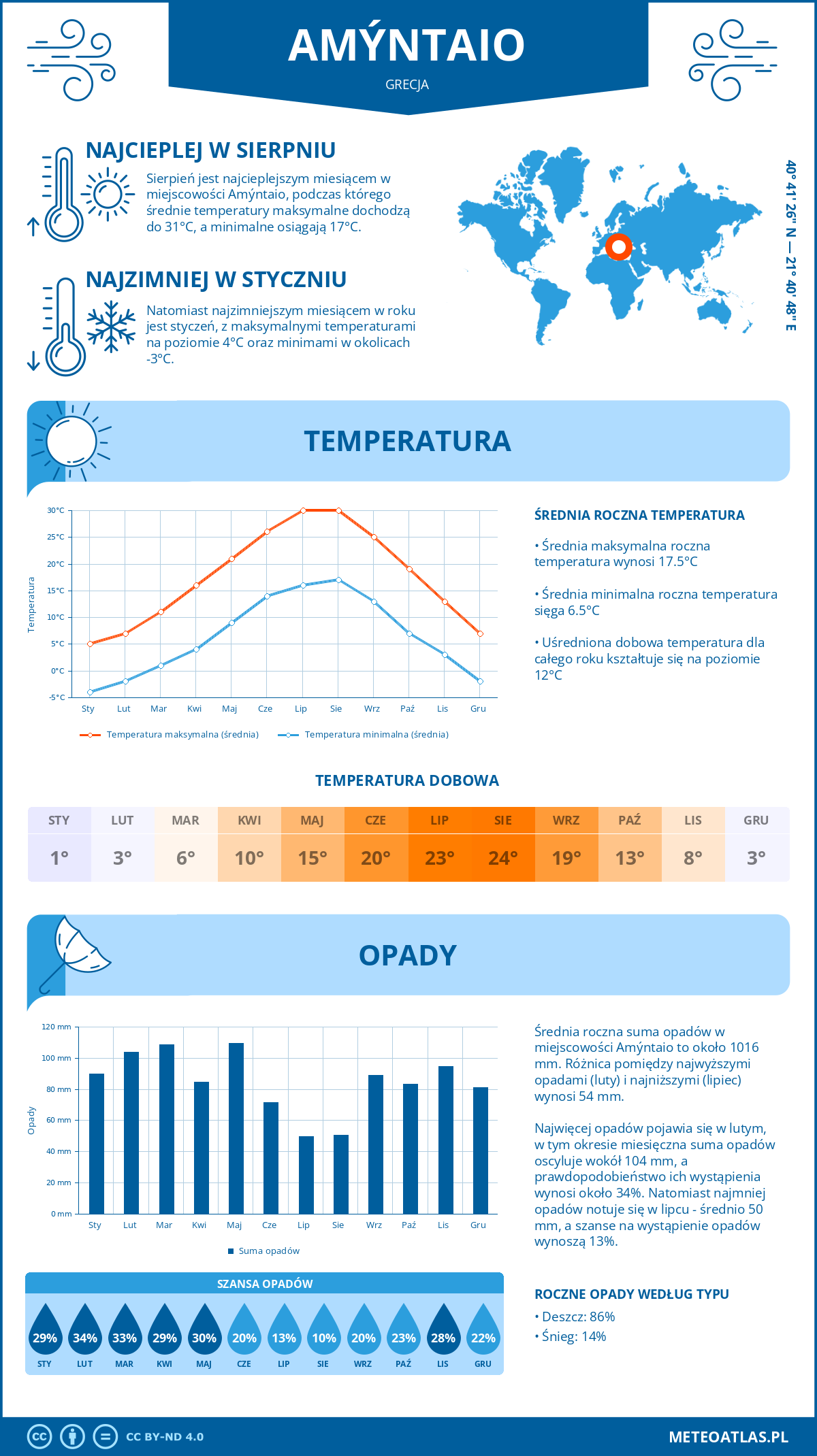Pogoda Amindeo (Grecja). Temperatura oraz opady.