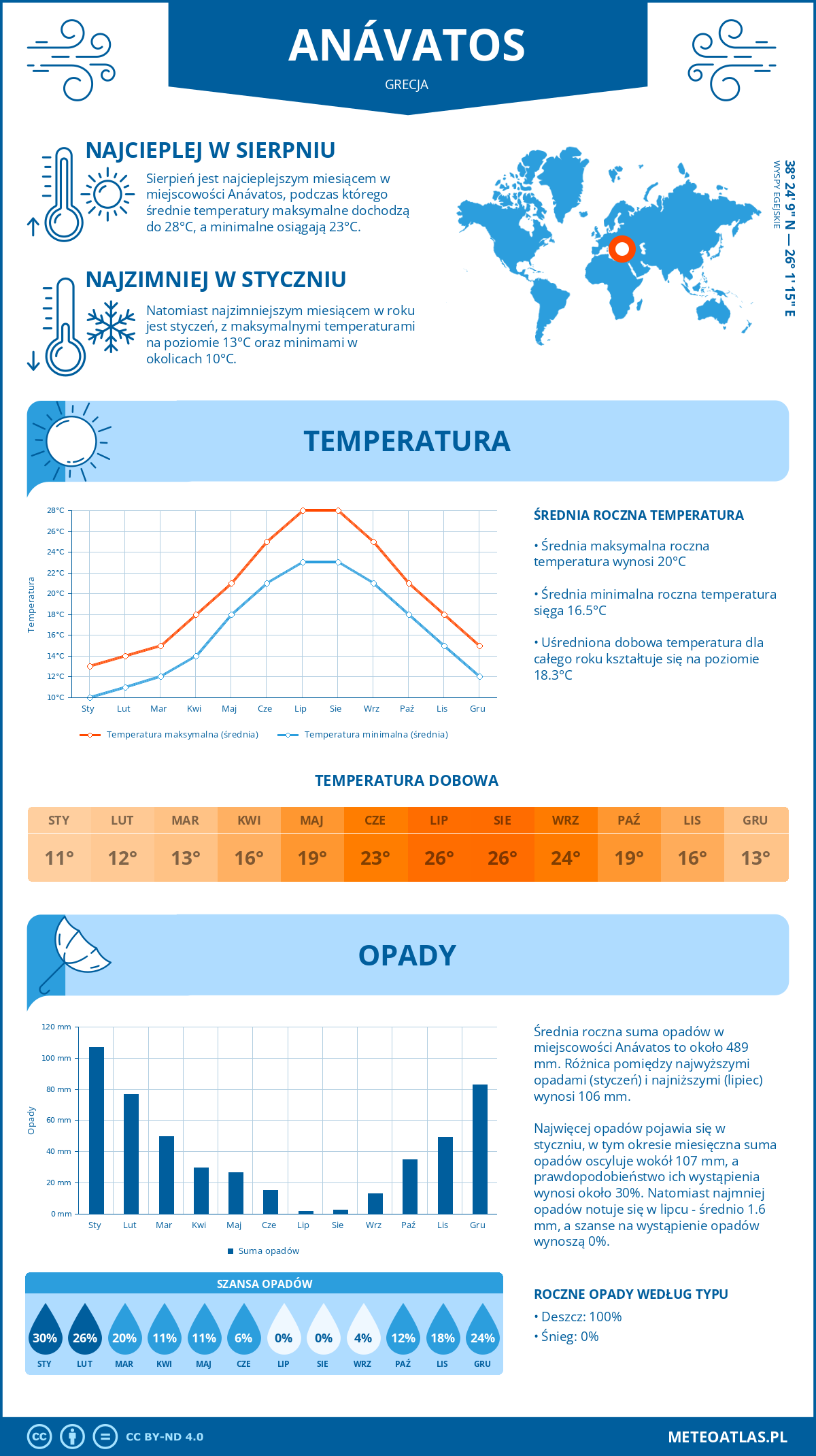 Pogoda Anávatos (Grecja). Temperatura oraz opady.