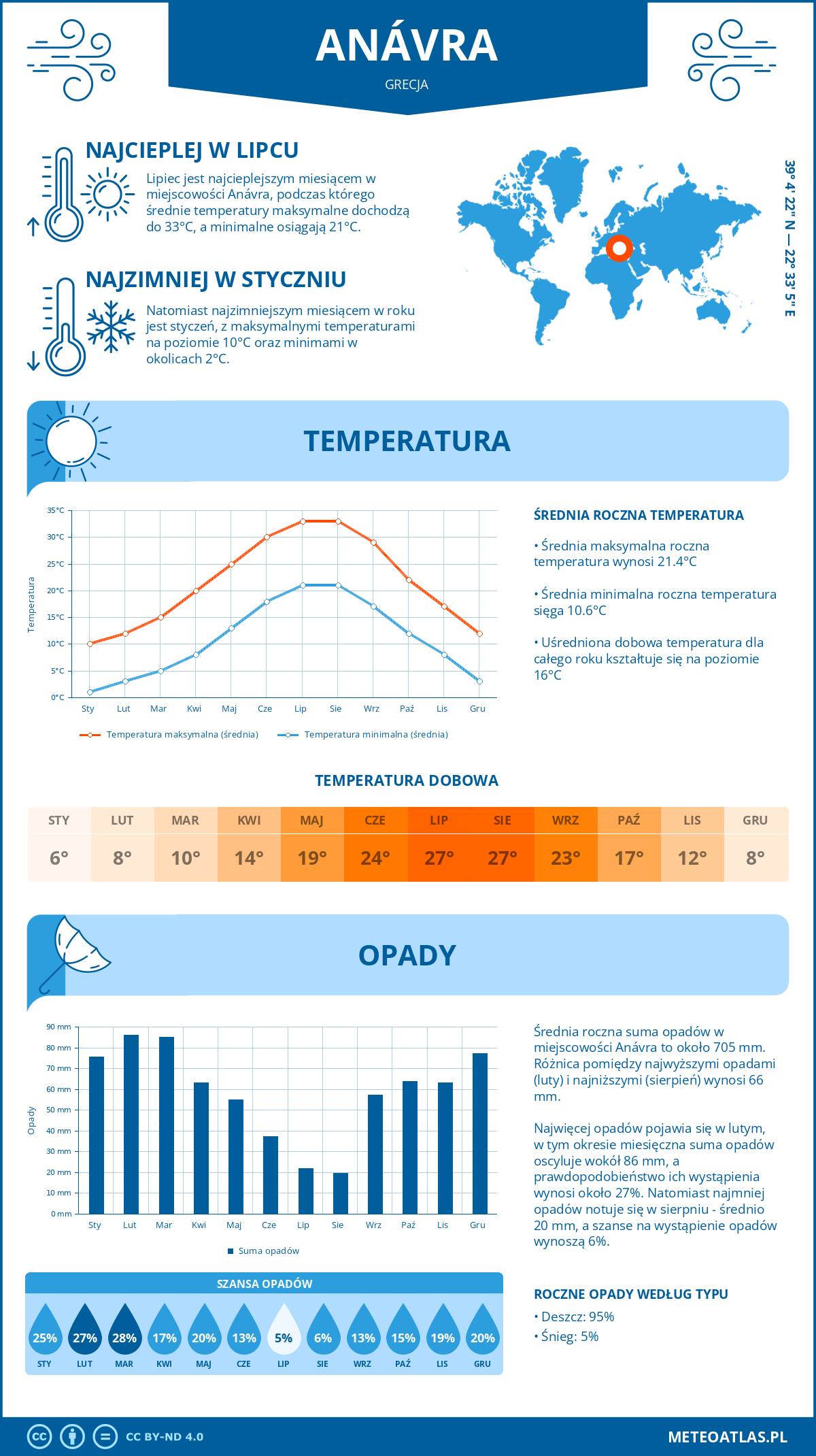Pogoda Anávra (Grecja). Temperatura oraz opady.