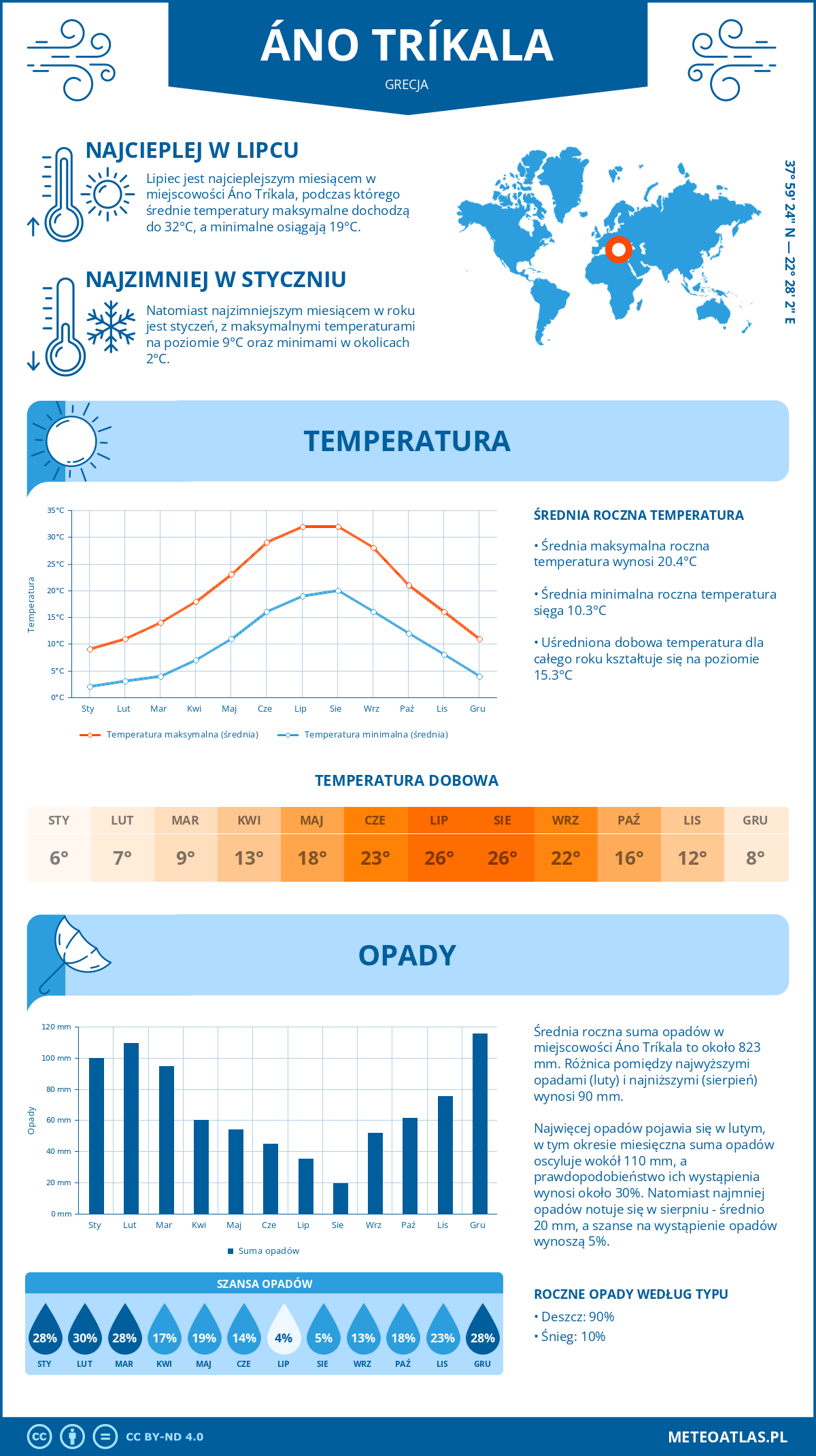 Pogoda Áno Tríkala (Grecja). Temperatura oraz opady.