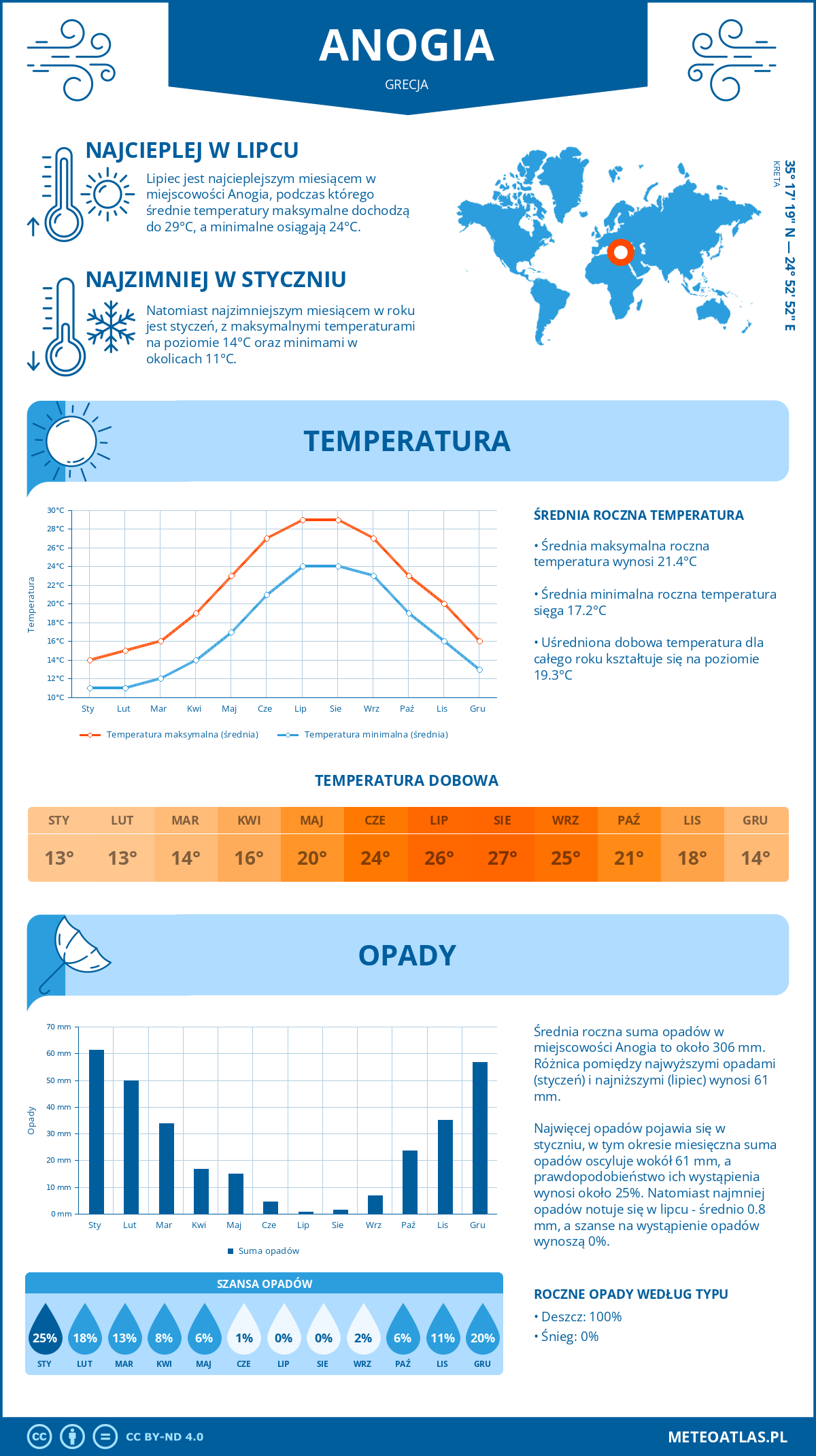 Infografika: Anogia (Grecja) – miesięczne temperatury i opady z wykresami rocznych trendów pogodowych