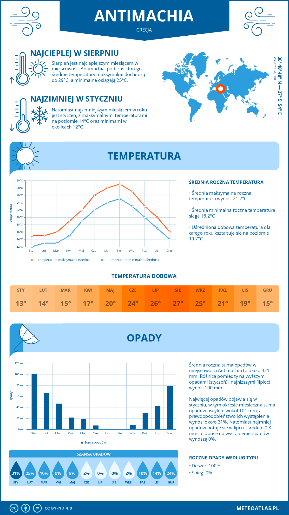 Pogoda Antimachia (Grecja). Temperatura oraz opady.