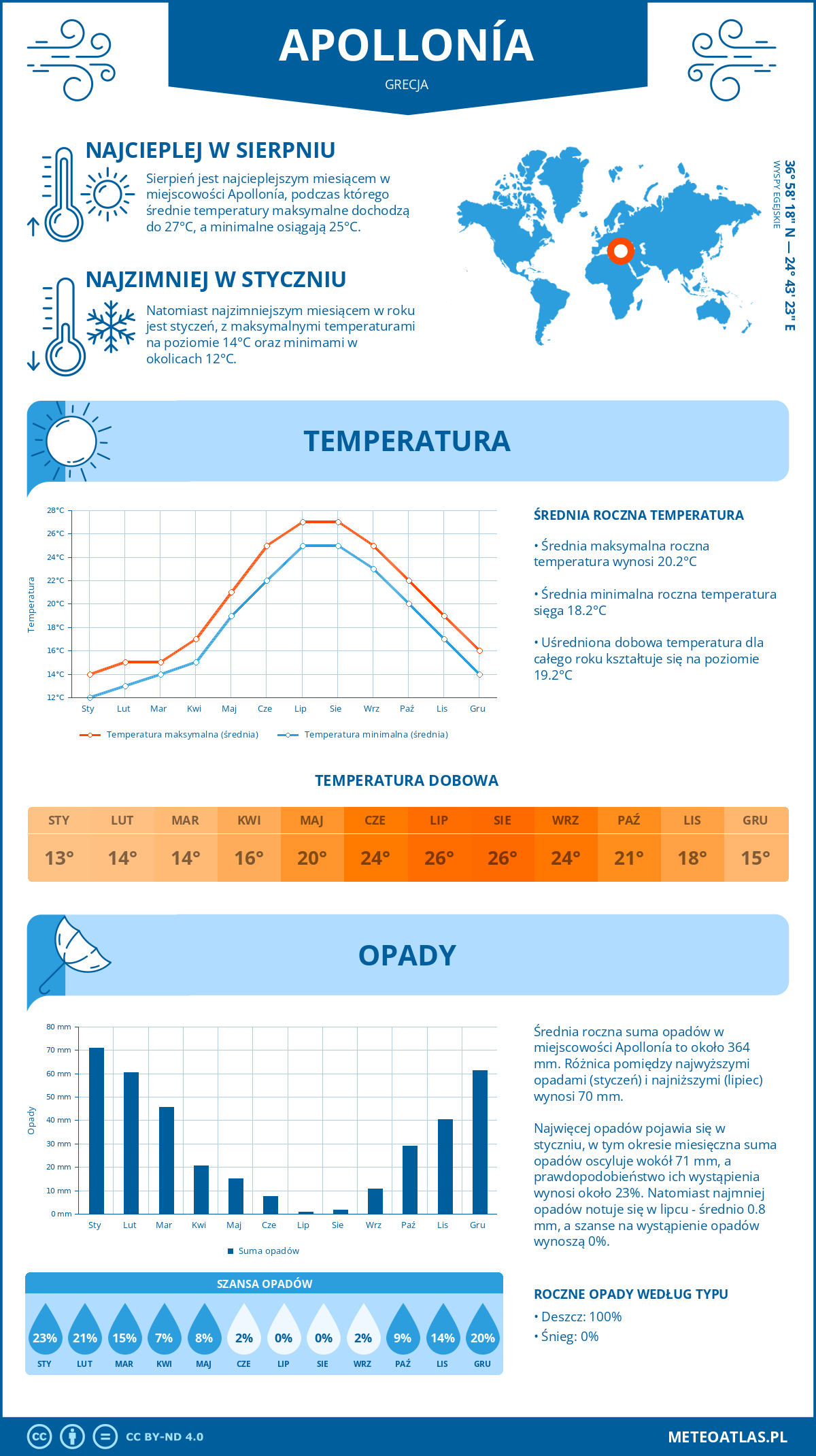 Infografika: Apollonía (Grecja) – miesięczne temperatury i opady z wykresami rocznych trendów pogodowych