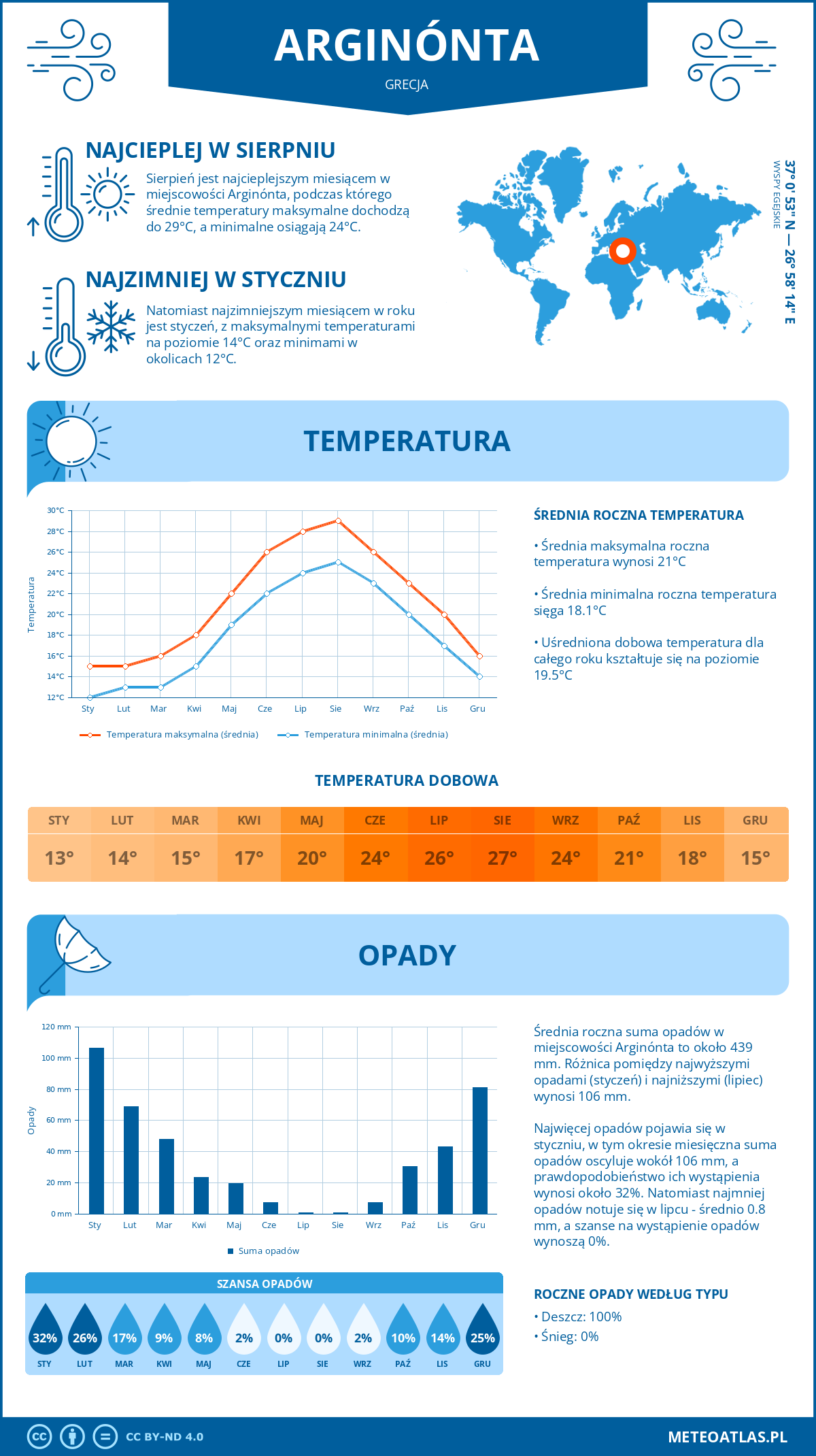 Infografika: Arginónta (Grecja) – miesięczne temperatury i opady z wykresami rocznych trendów pogodowych