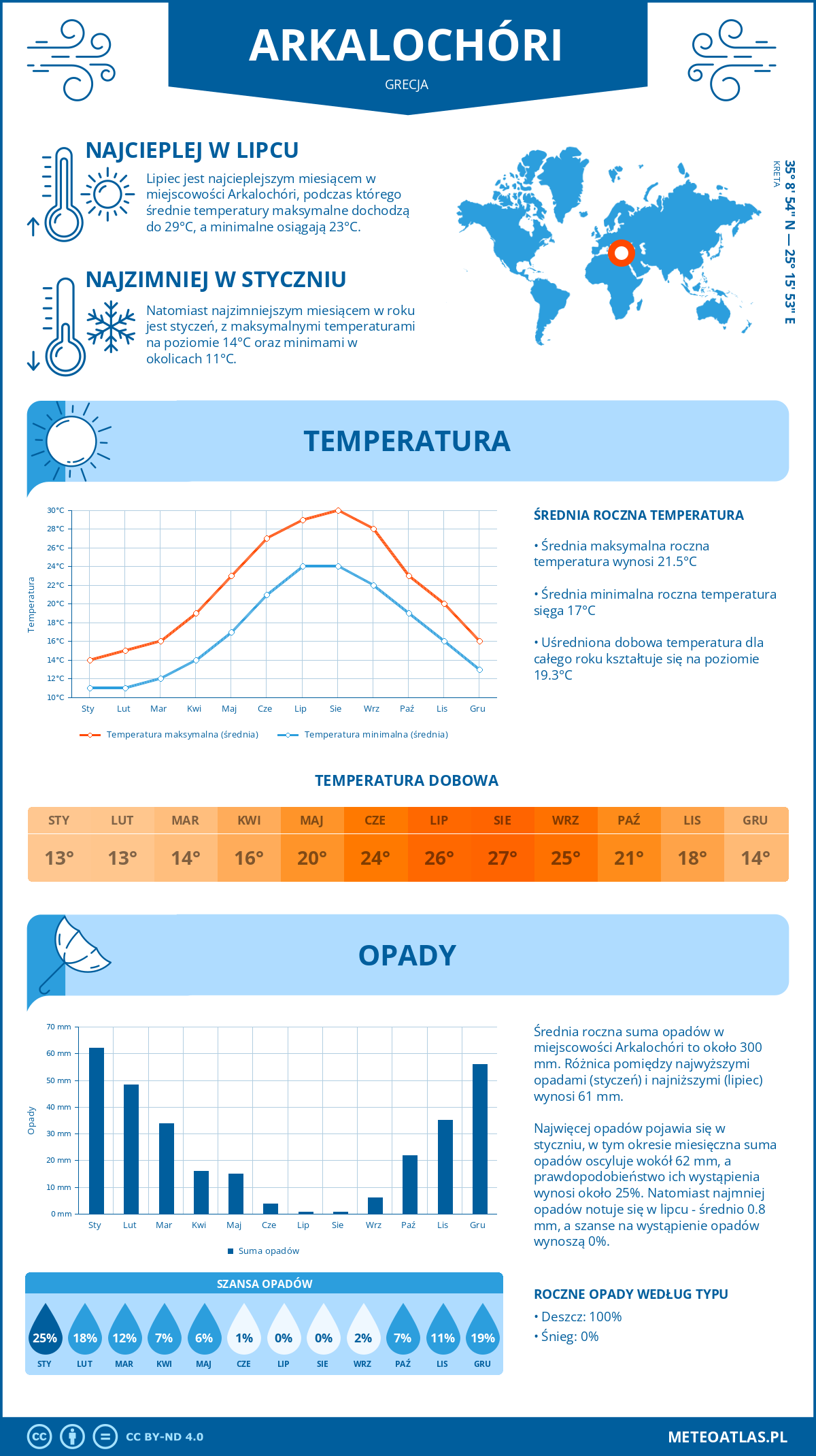 Pogoda Arkalochóri (Grecja). Temperatura oraz opady.