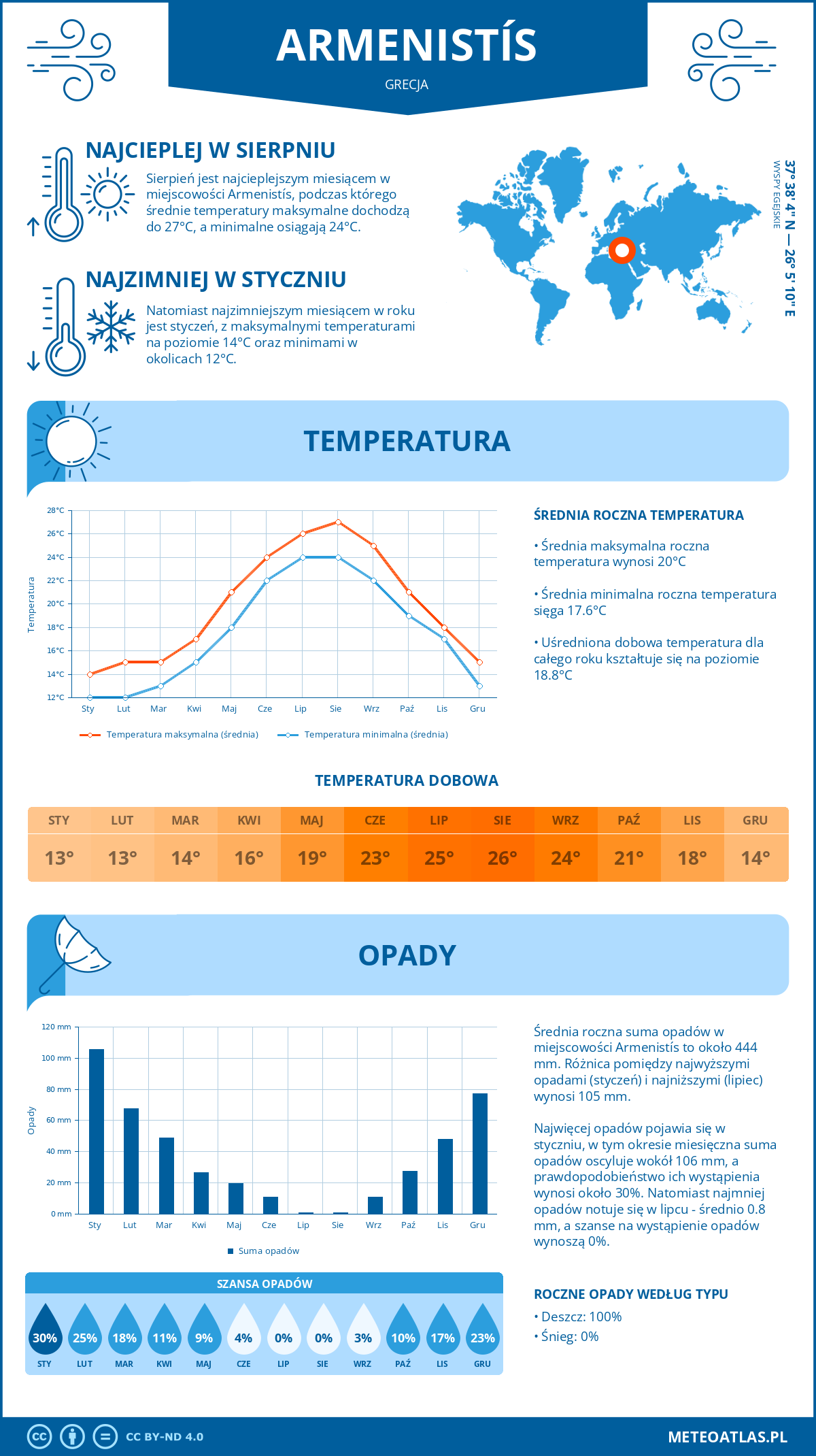 Pogoda Armenistís (Grecja). Temperatura oraz opady.