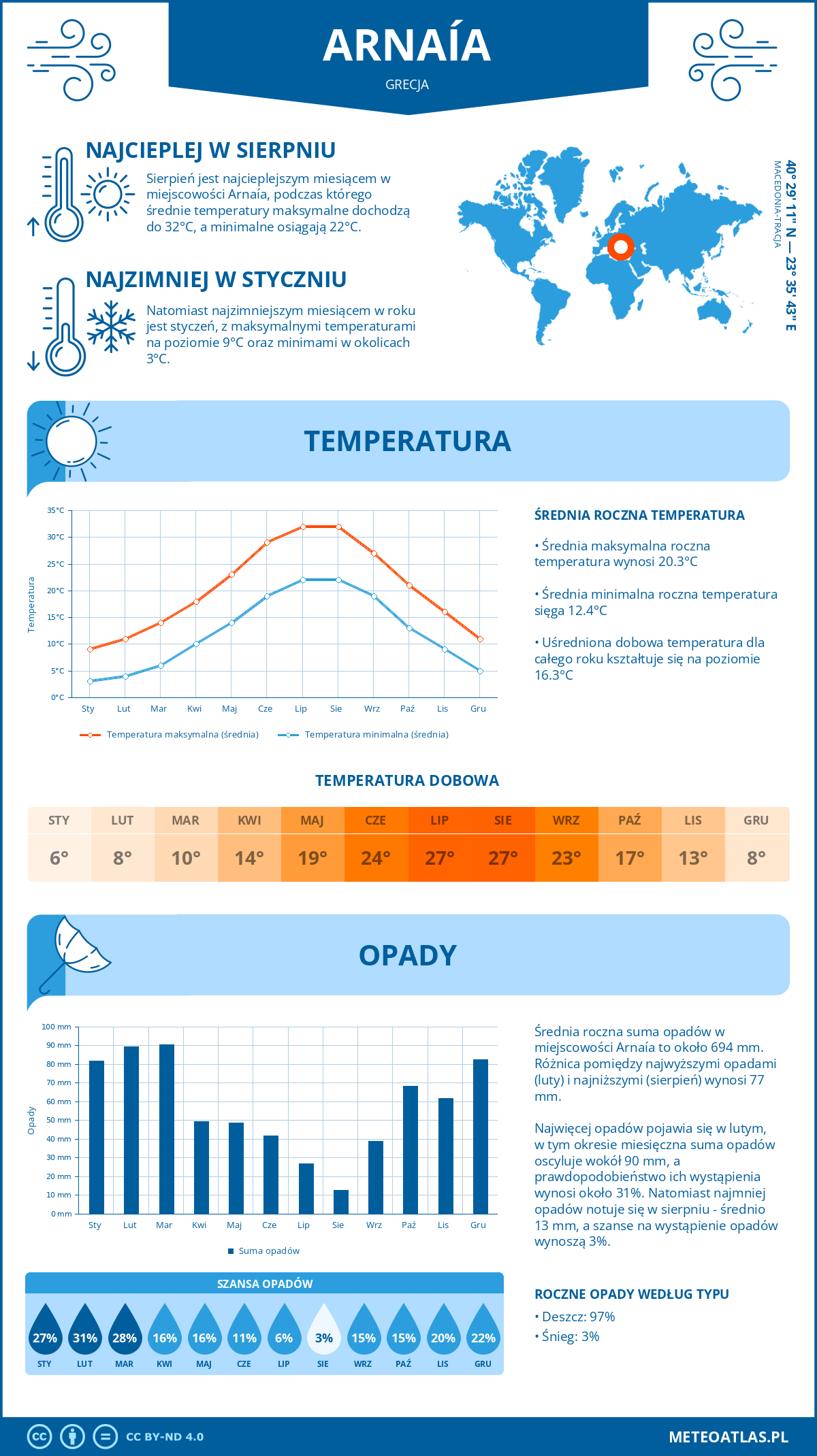 Infografika: Arnaía (Grecja) – miesięczne temperatury i opady z wykresami rocznych trendów pogodowych