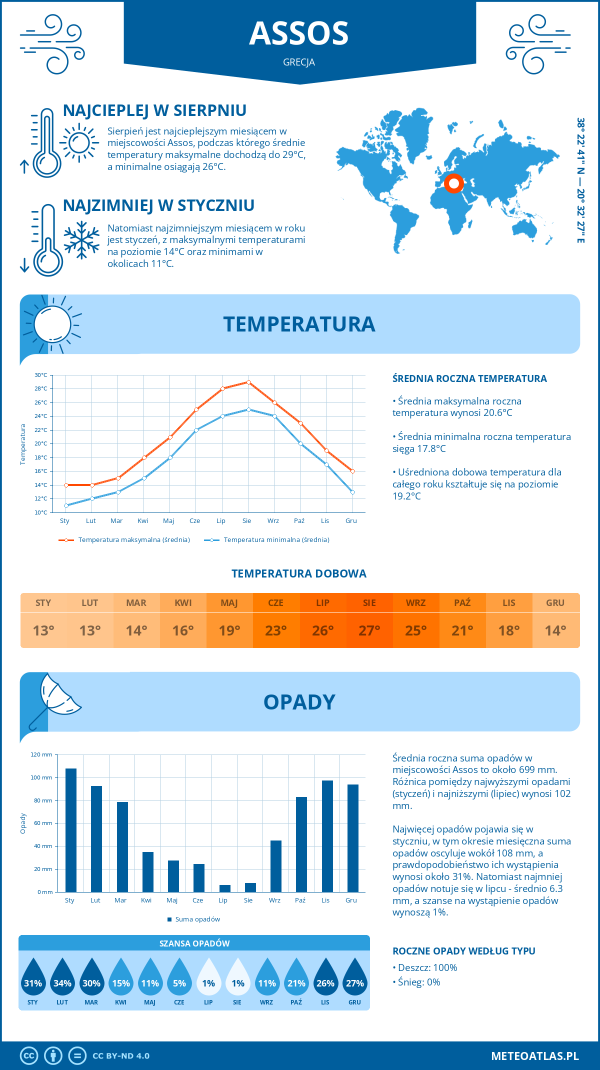 Infografika: Assos (Grecja) – miesięczne temperatury i opady z wykresami rocznych trendów pogodowych