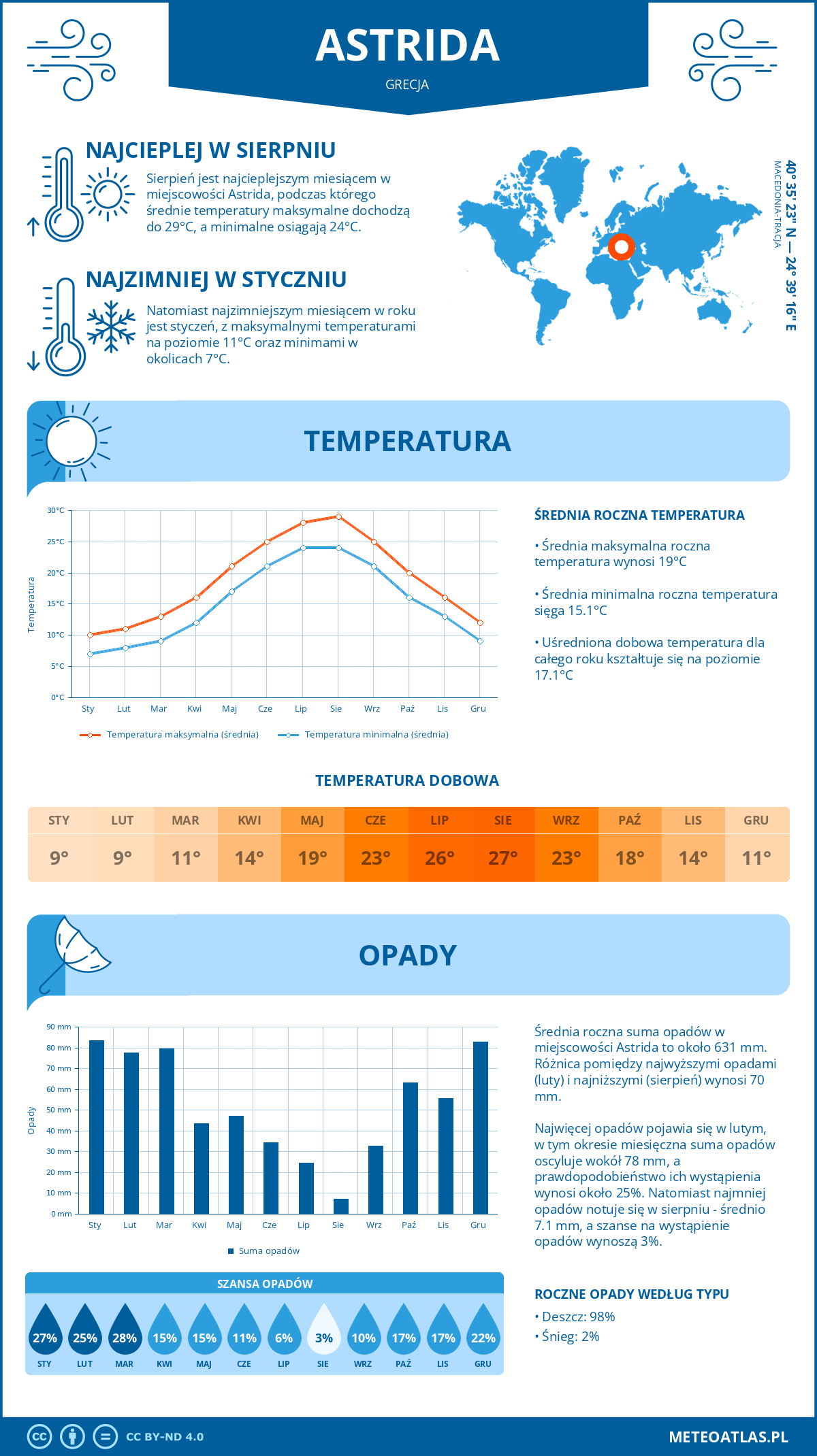 Infografika: Astrida (Grecja) – miesięczne temperatury i opady z wykresami rocznych trendów pogodowych