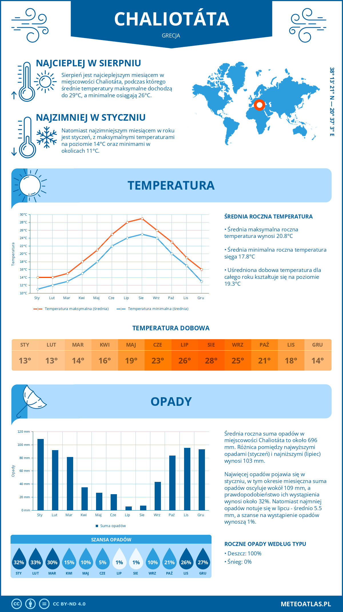 Infografika: Chaliotáta (Grecja) – miesięczne temperatury i opady z wykresami rocznych trendów pogodowych