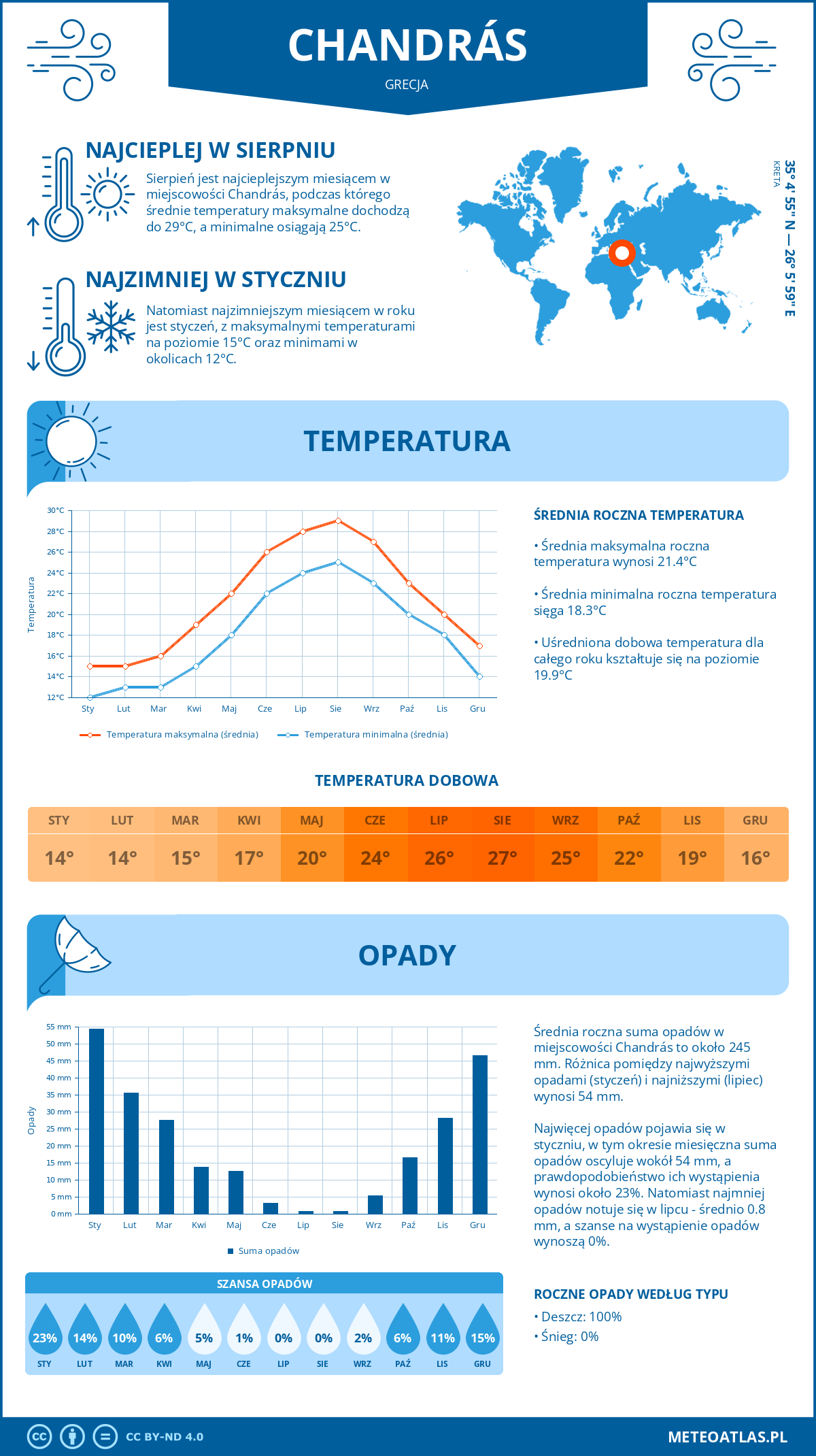 Infografika: Chandrás (Grecja) – miesięczne temperatury i opady z wykresami rocznych trendów pogodowych