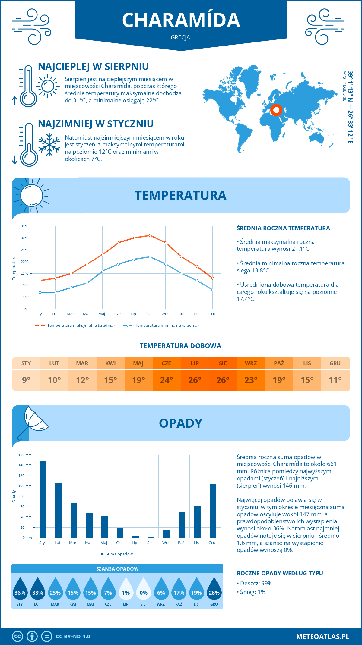 Pogoda Charamída (Grecja). Temperatura oraz opady.