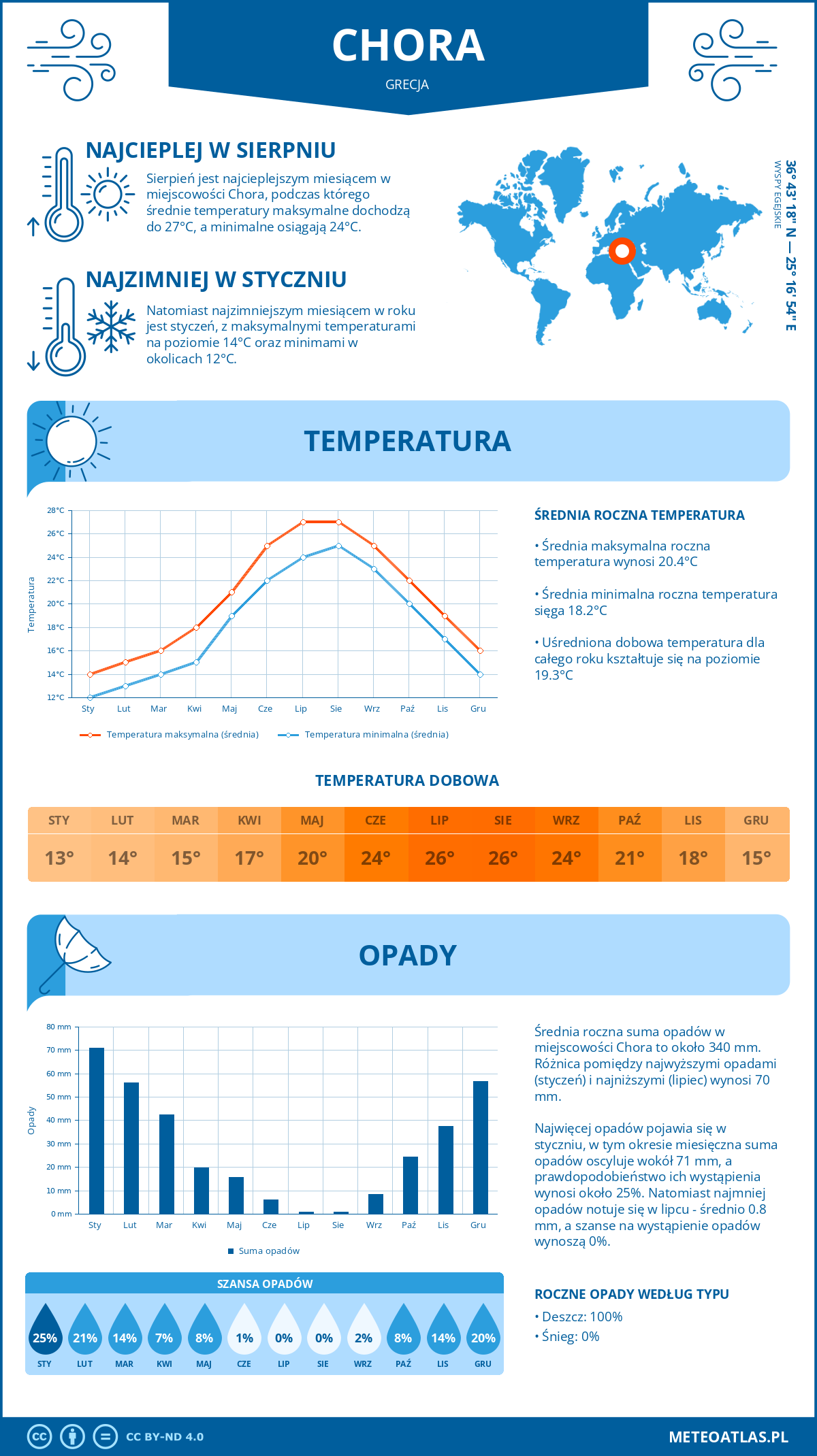 Infografika: Chora (Grecja) – miesięczne temperatury i opady z wykresami rocznych trendów pogodowych