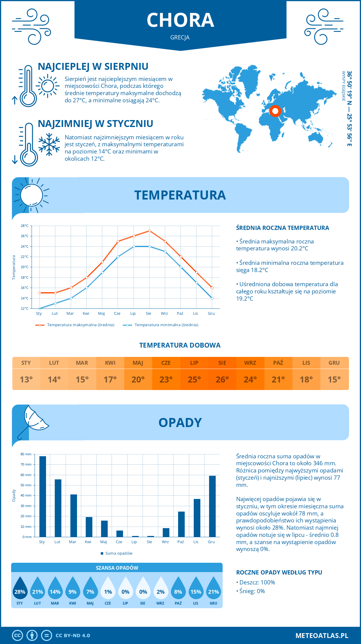 Pogoda Chora (Grecja). Temperatura oraz opady.