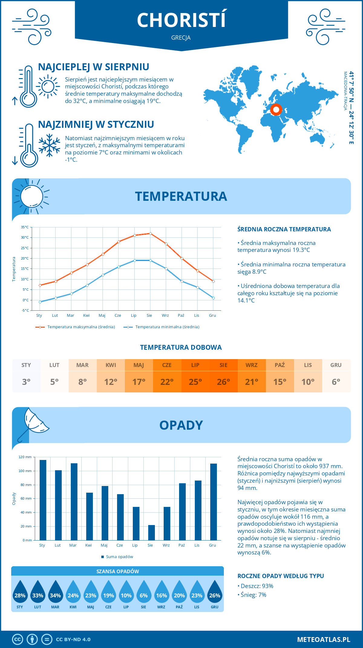 Pogoda Choristí (Grecja). Temperatura oraz opady.