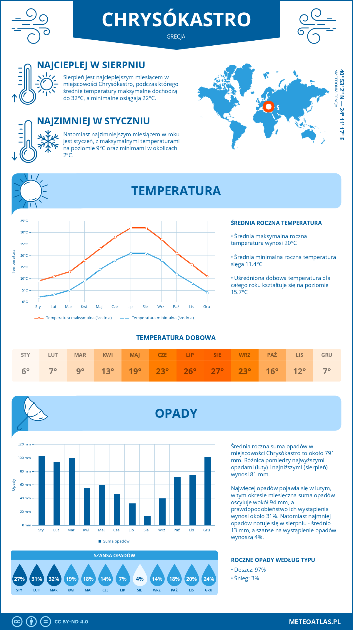 Infografika: Chrysókastro (Grecja) – miesięczne temperatury i opady z wykresami rocznych trendów pogodowych