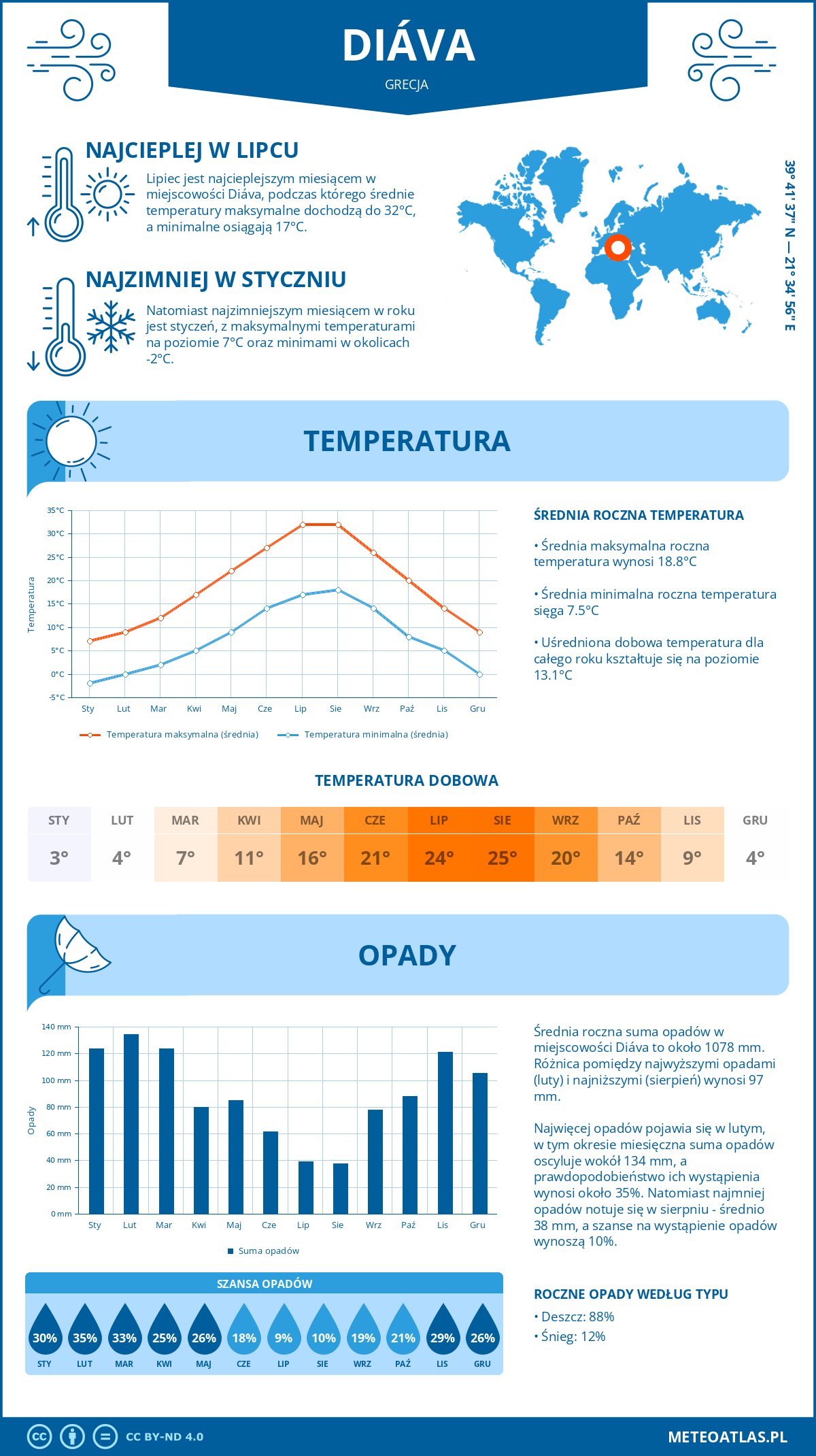 Pogoda Diáva (Grecja). Temperatura oraz opady.