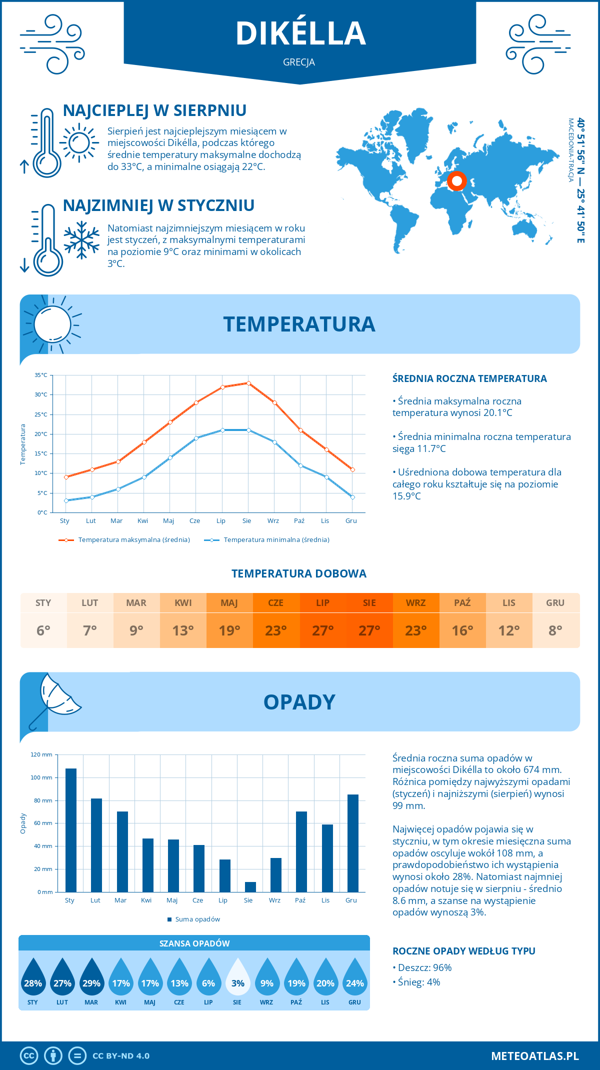 Pogoda Dikélla (Grecja). Temperatura oraz opady.