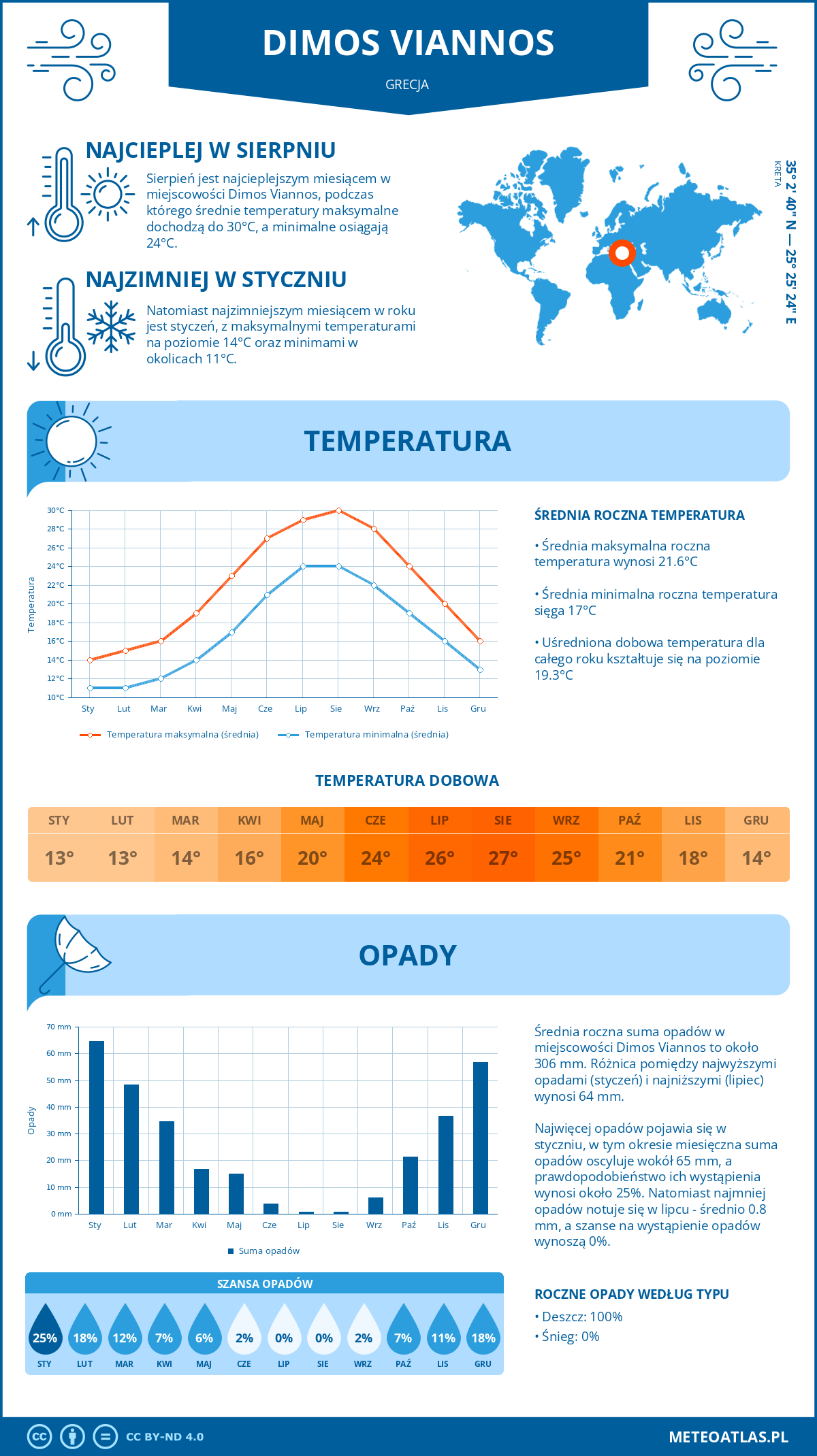 Infografika: Dimos Viannos (Grecja) – miesięczne temperatury i opady z wykresami rocznych trendów pogodowych