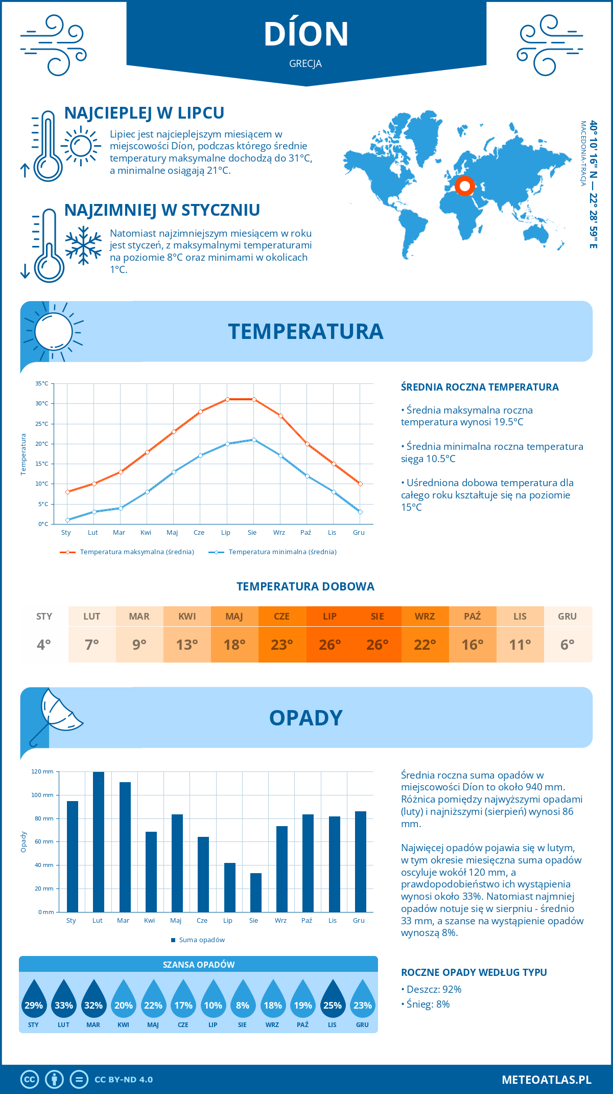 Pogoda Dion (Grecja). Temperatura oraz opady.