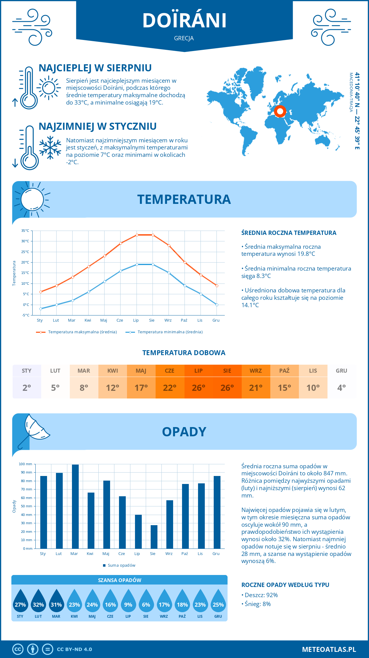 Pogoda Doirani (Grecja). Temperatura oraz opady.