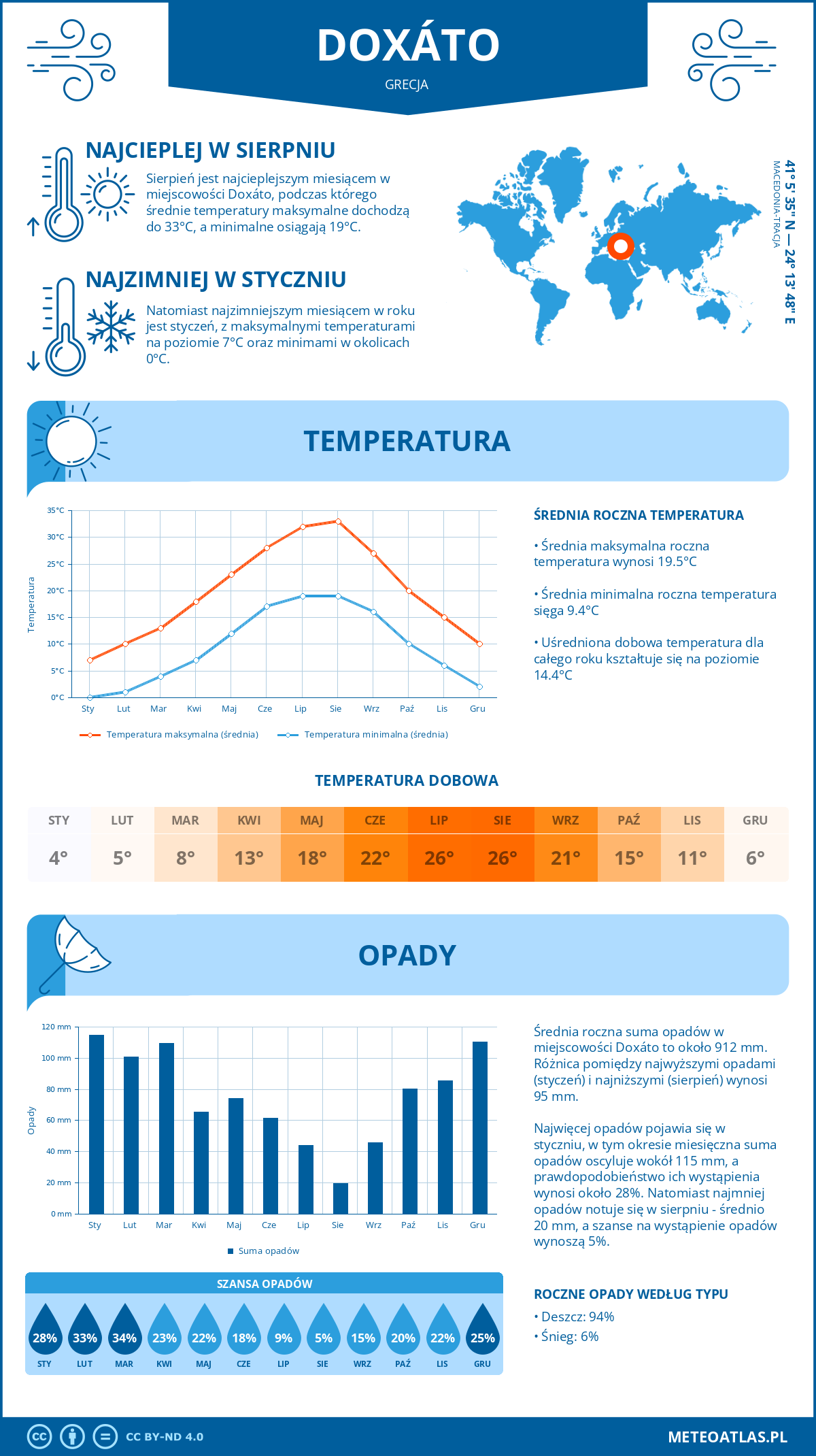 Pogoda Doksato (Grecja). Temperatura oraz opady.