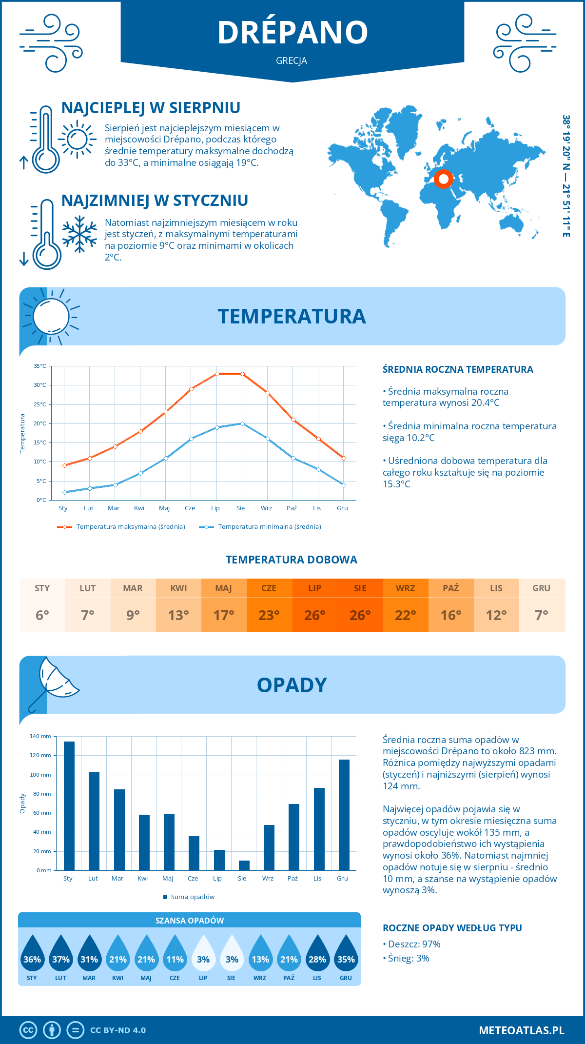 Pogoda Drépano (Grecja). Temperatura oraz opady.