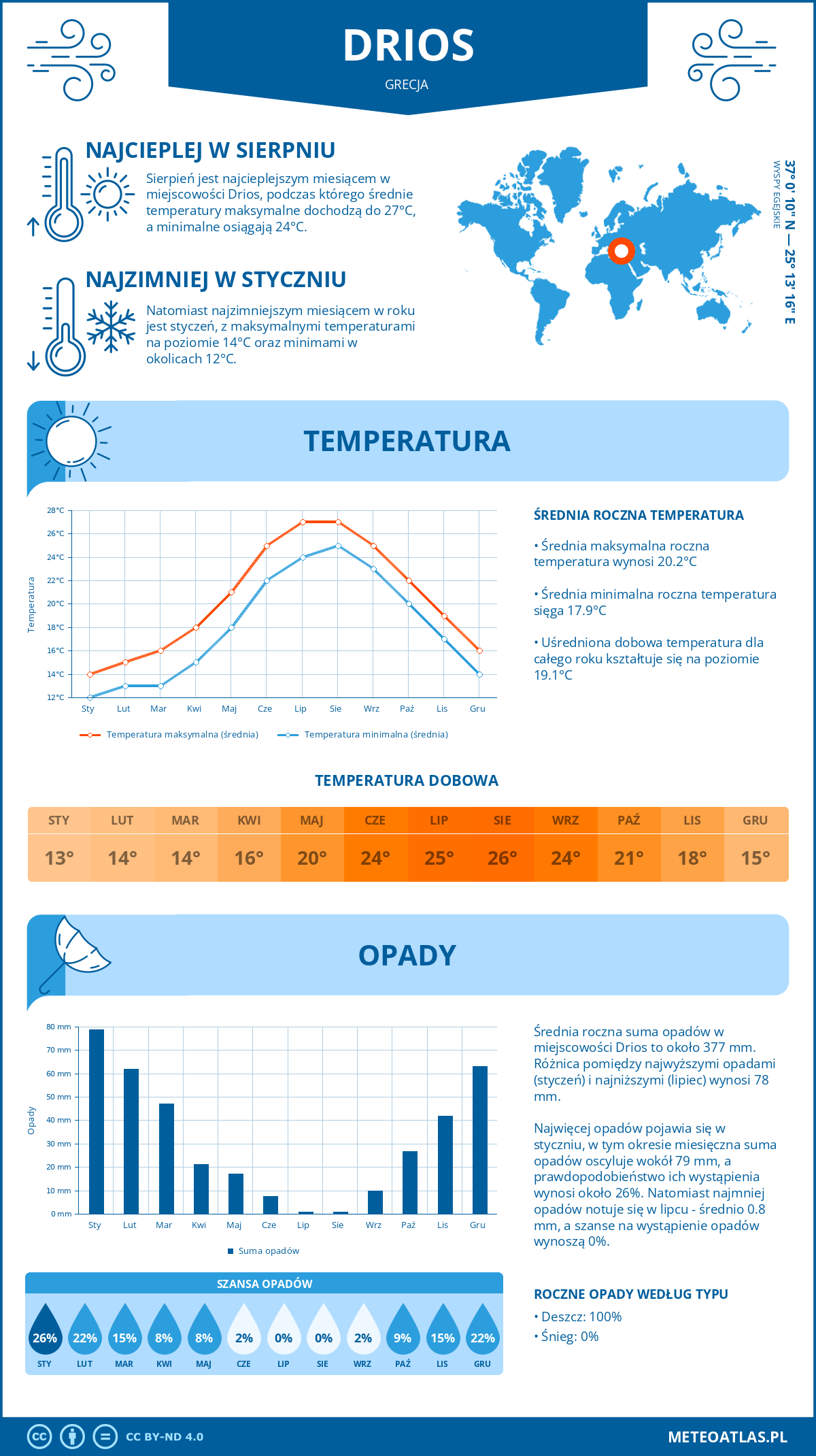 Infografika: Drios (Grecja) – miesięczne temperatury i opady z wykresami rocznych trendów pogodowych